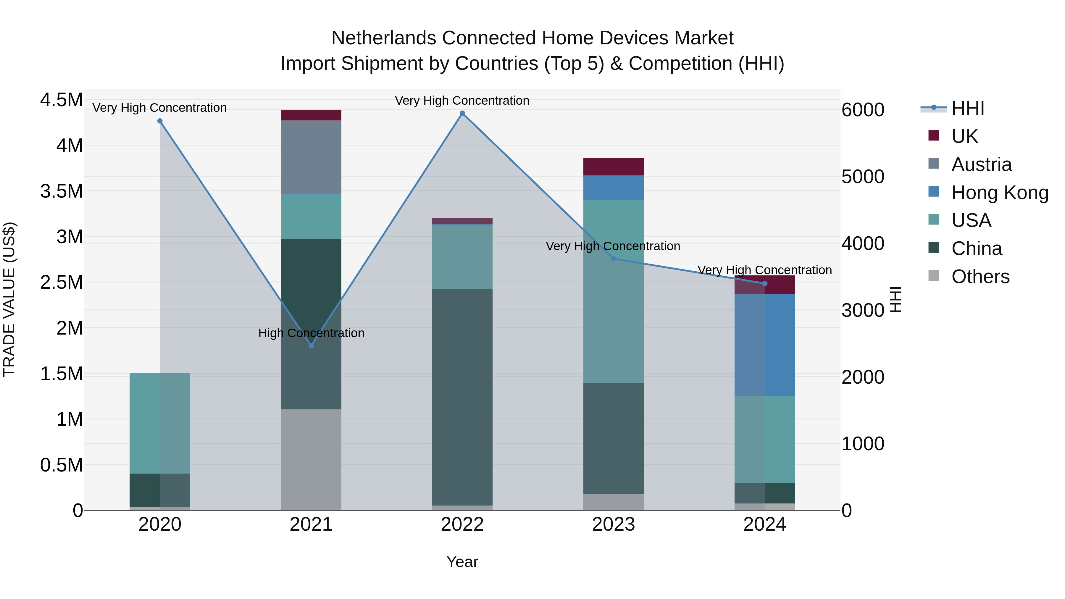 Netherlands Connected Home Devices Market Top 5 Importing Countries and Market Competition (HHI) Analysis