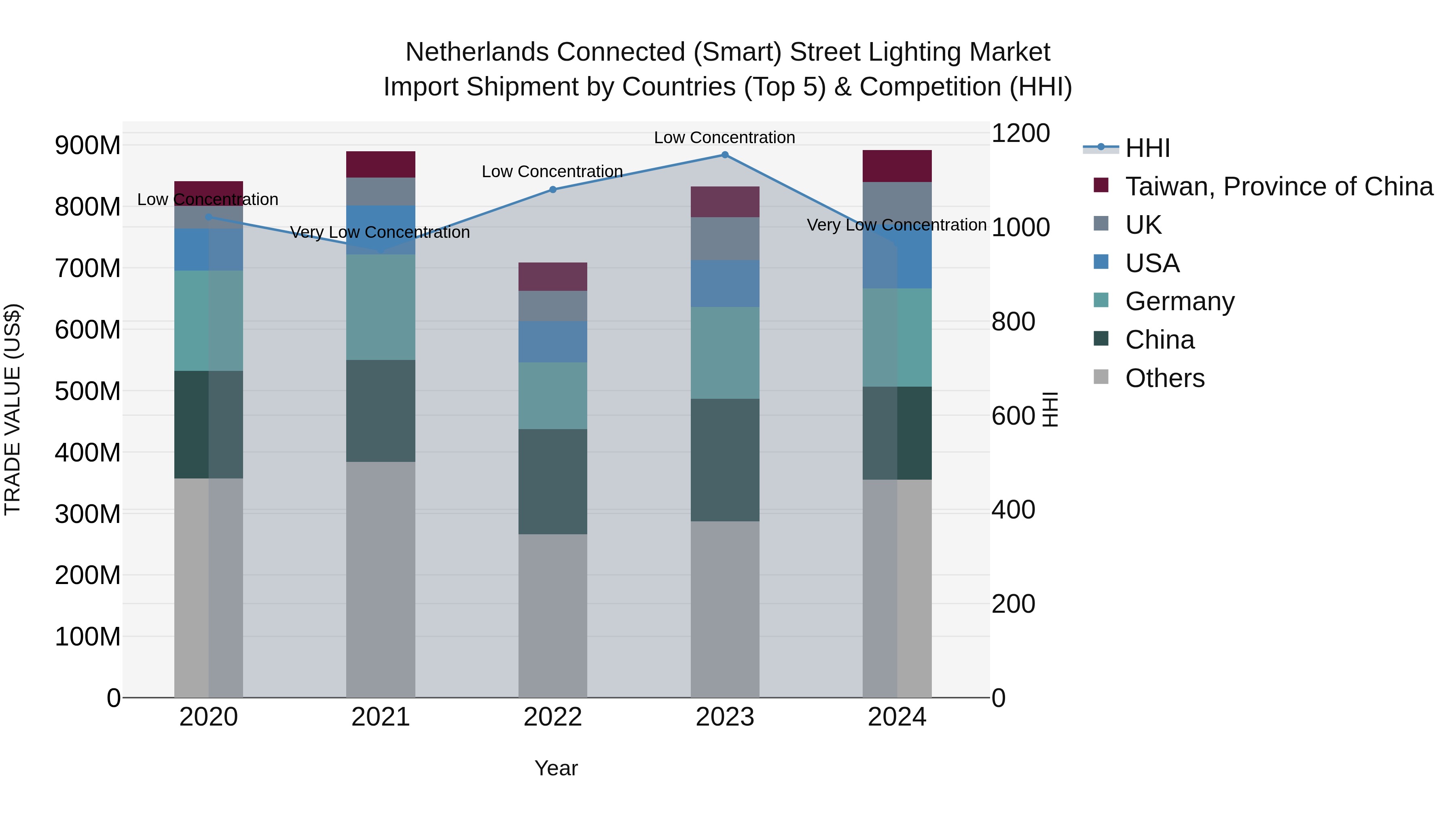 Netherlands Connected (Smart) Street Lighting Market Top 5 Importing Countries and Market Competition (HHI) Analysis