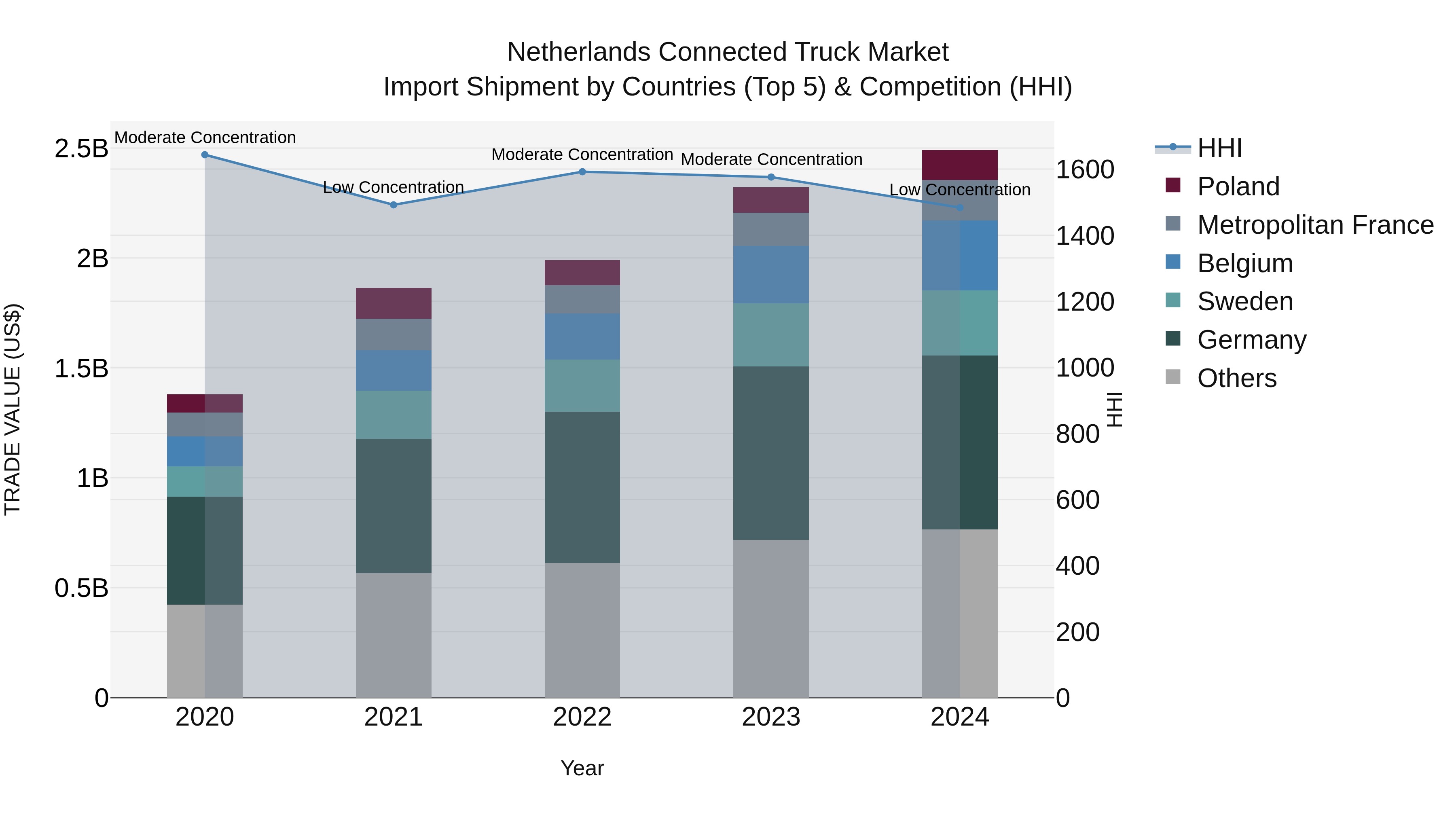 Netherlands Connected Truck Market Top 5 Importing Countries and Market Competition (HHI) Analysis