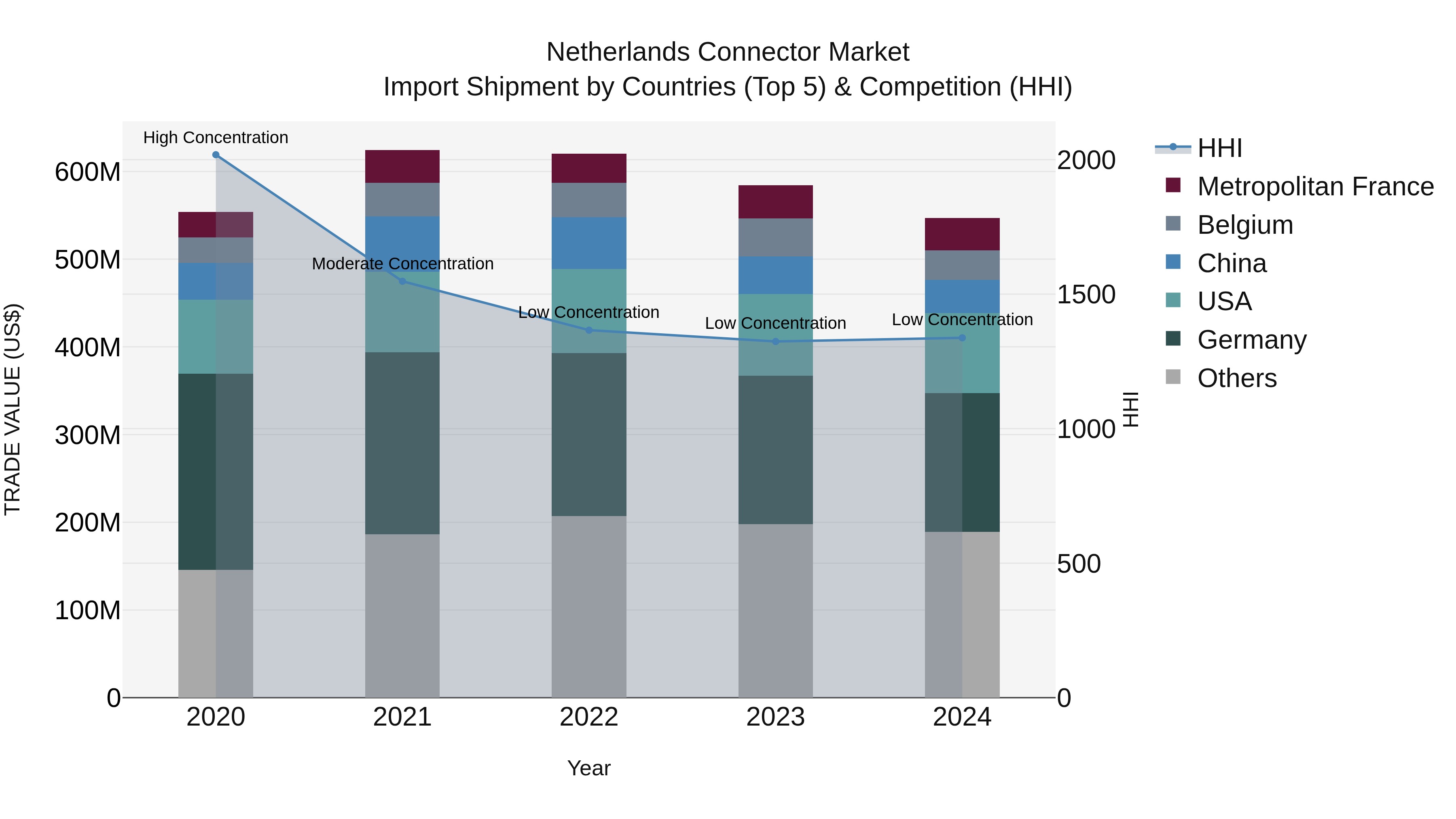 Netherlands Connector Market Top 5 Importing Countries and Market Competition (HHI) Analysis
