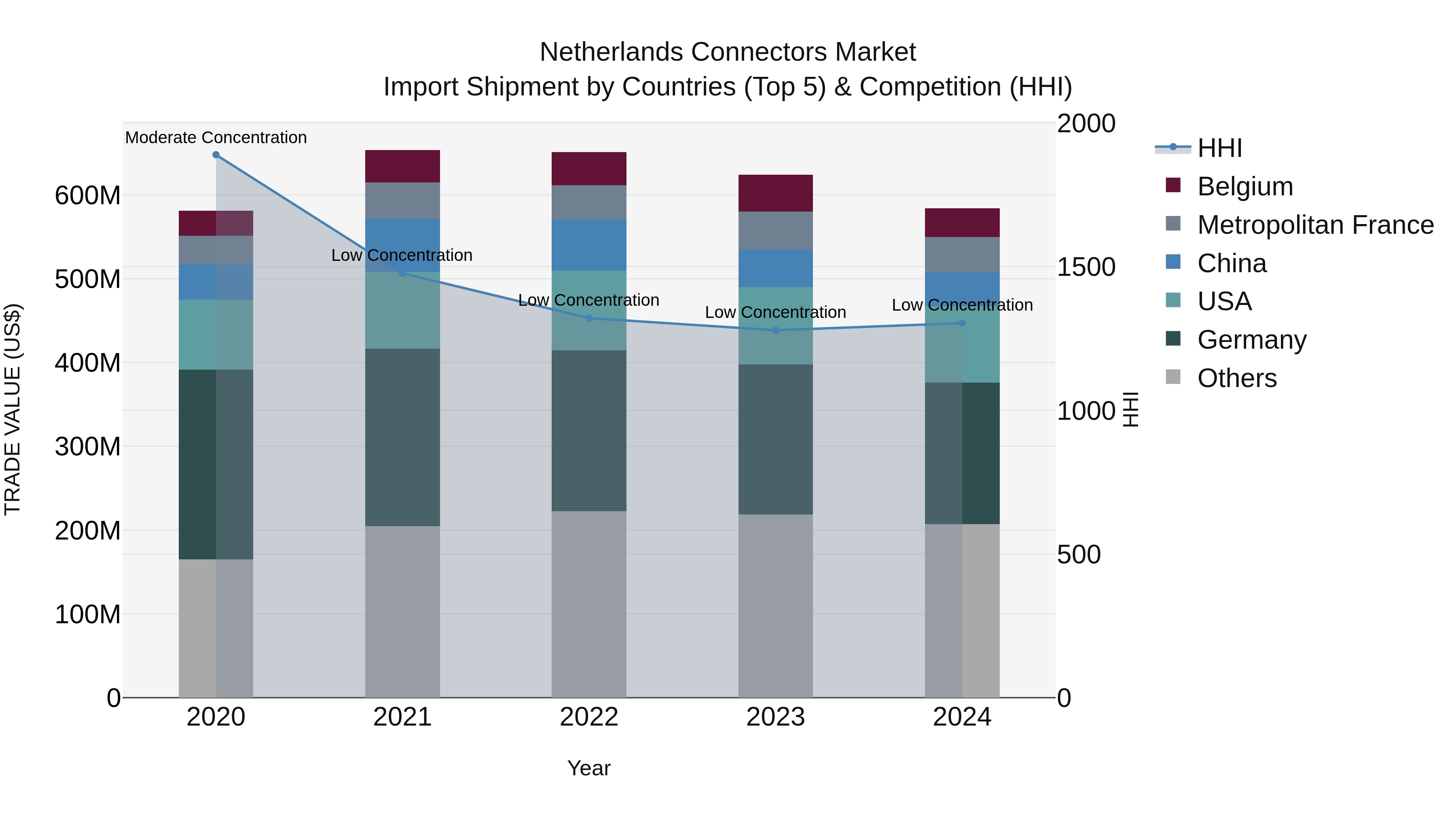 Netherlands Connectors Market Top 5 Importing Countries and Market Competition (HHI) Analysis