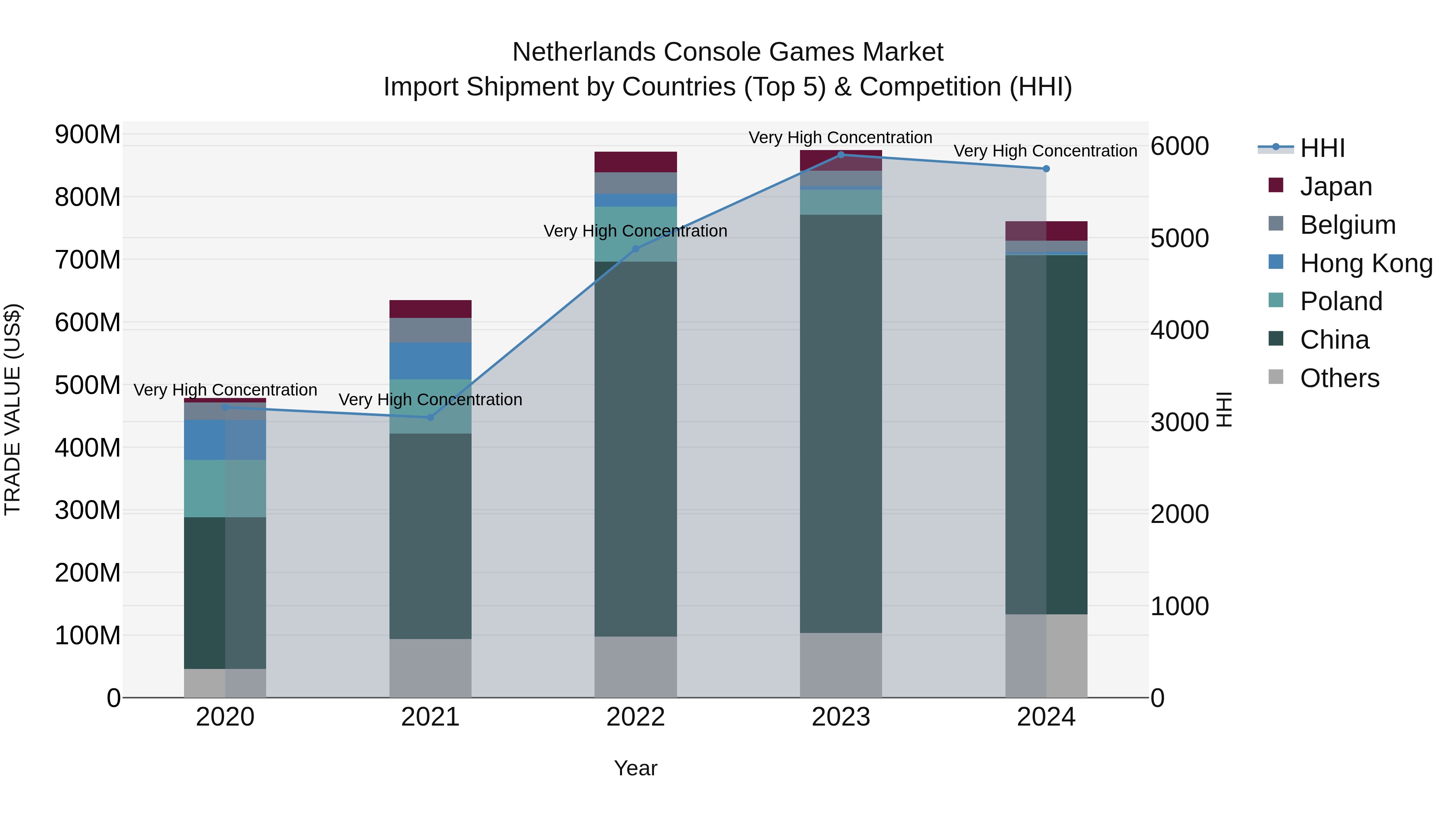 Netherlands Console Games Market Top 5 Importing Countries and Market Competition (HHI) Analysis