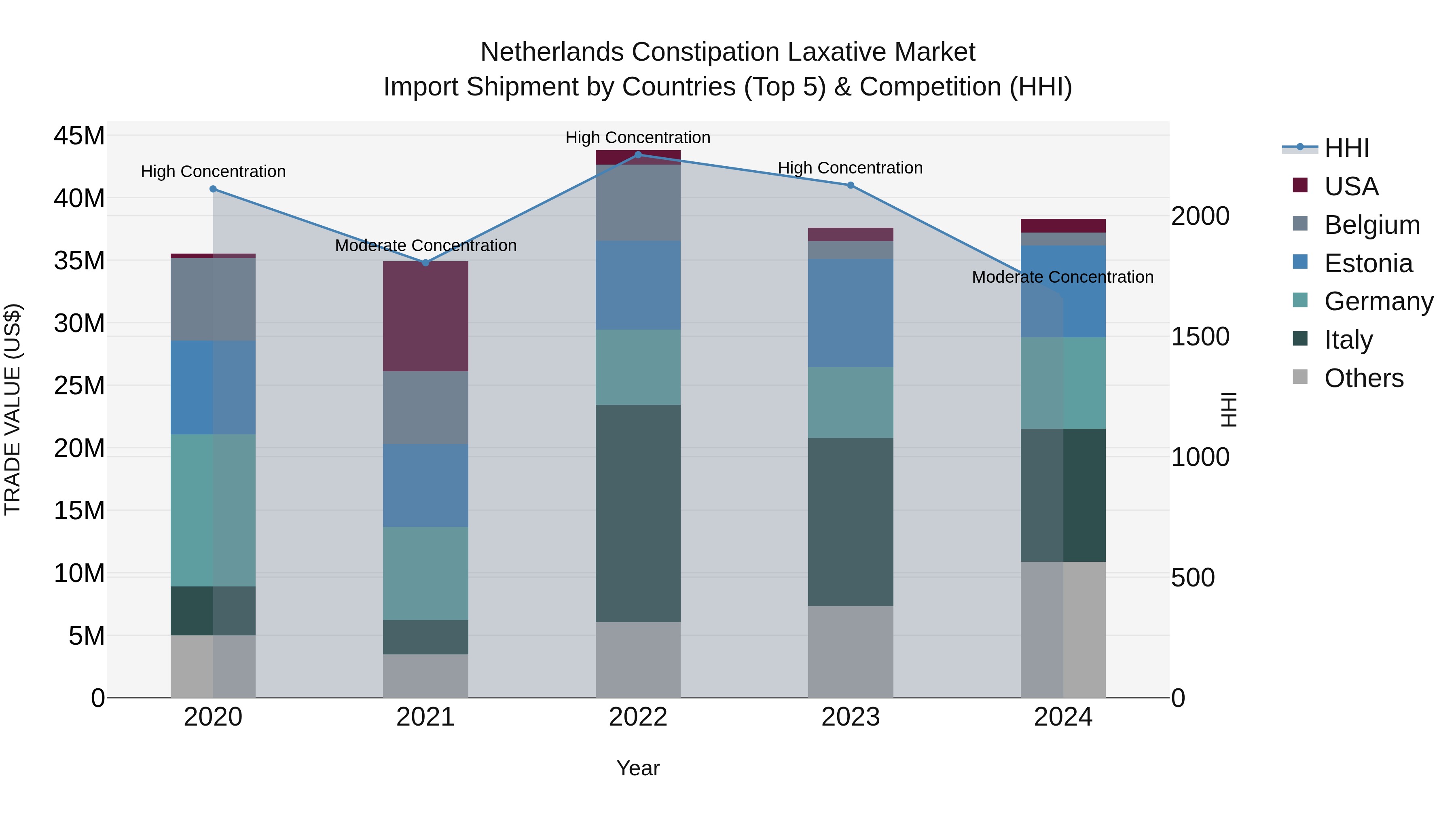 Netherlands Constipation Laxative Market Top 5 Importing Countries and Market Competition (HHI) Analysis