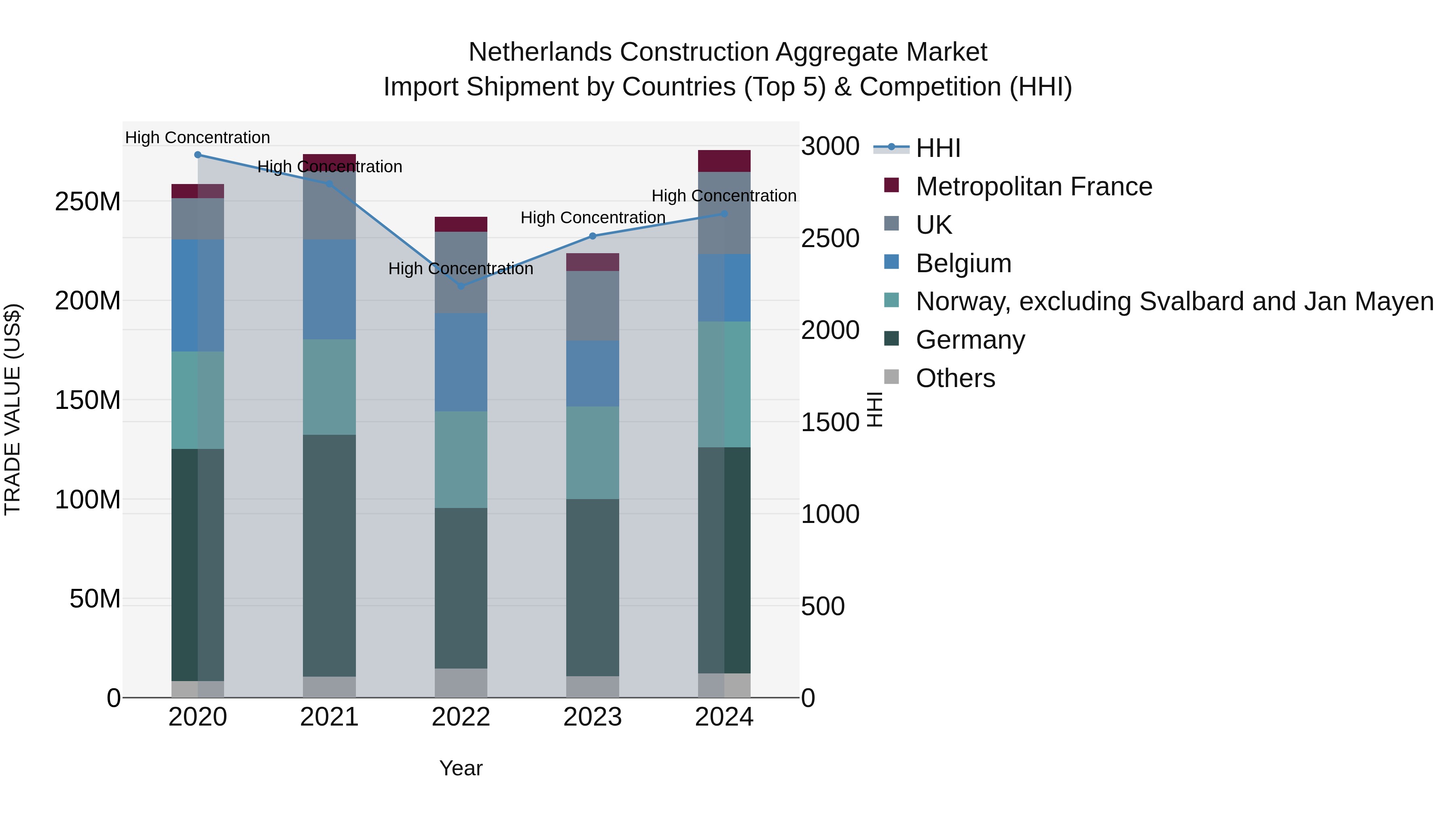 Netherlands Construction Aggregate Market Top 5 Importing Countries and Market Competition (HHI) Analysis