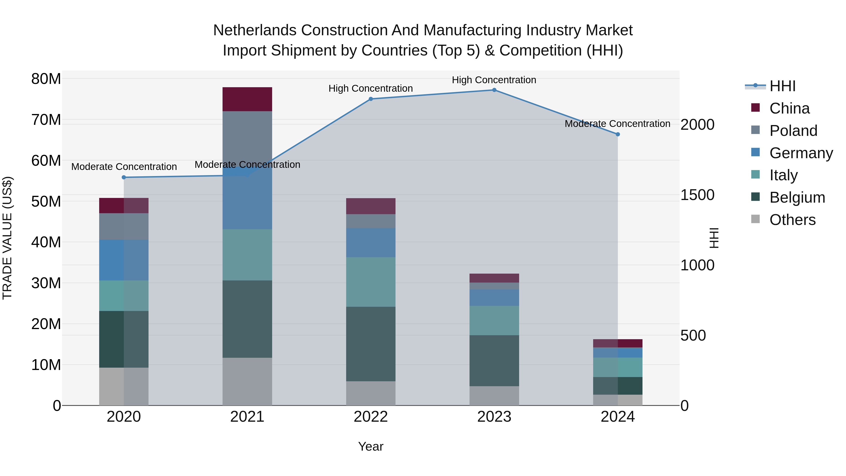 Netherlands Construction and Manufacturing Industry Market Top 5 Importing Countries and Market Competition (HHI) Analysis