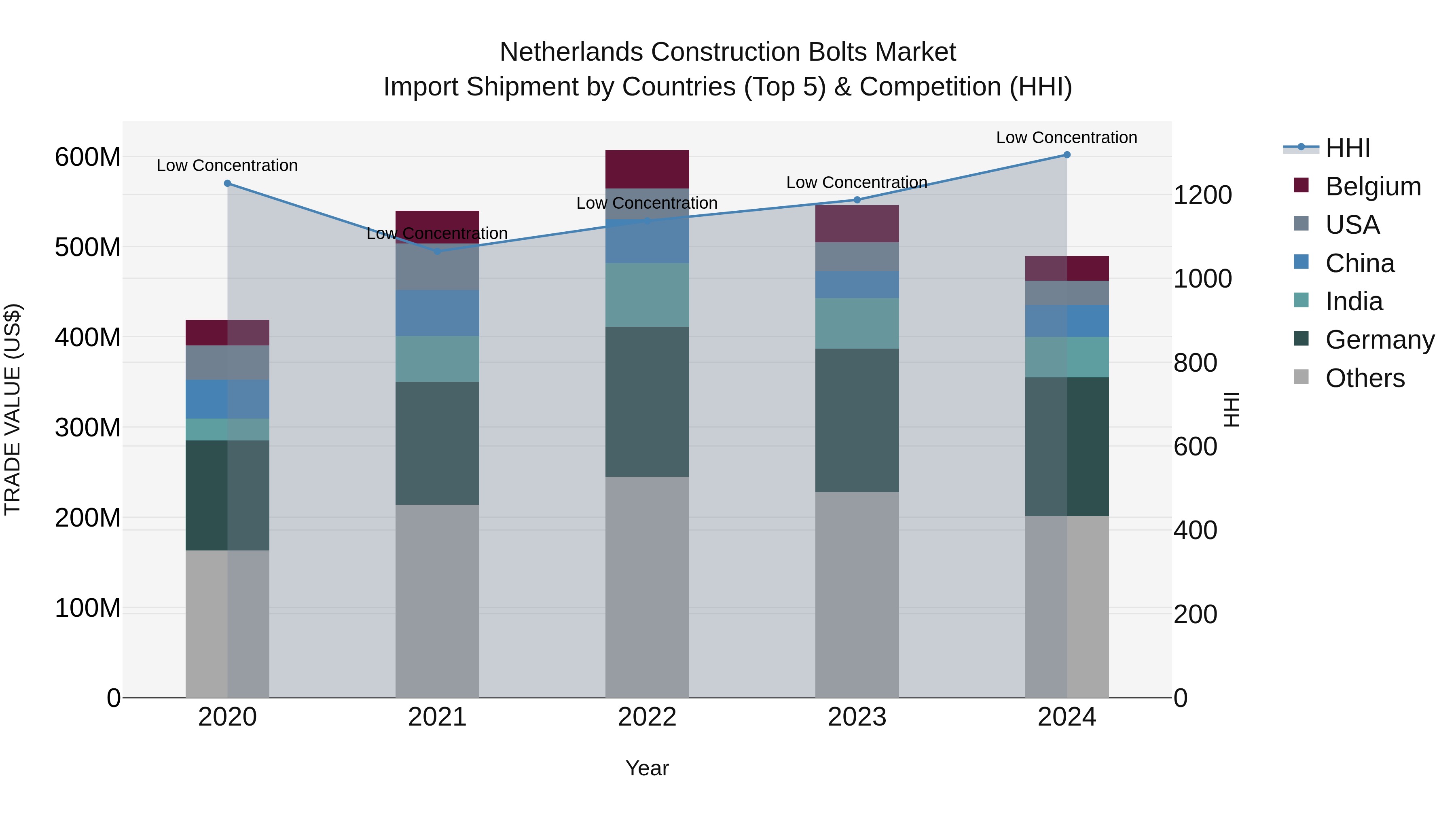 Netherlands Construction Bolts Market Top 5 Importing Countries and Market Competition (HHI) Analysis