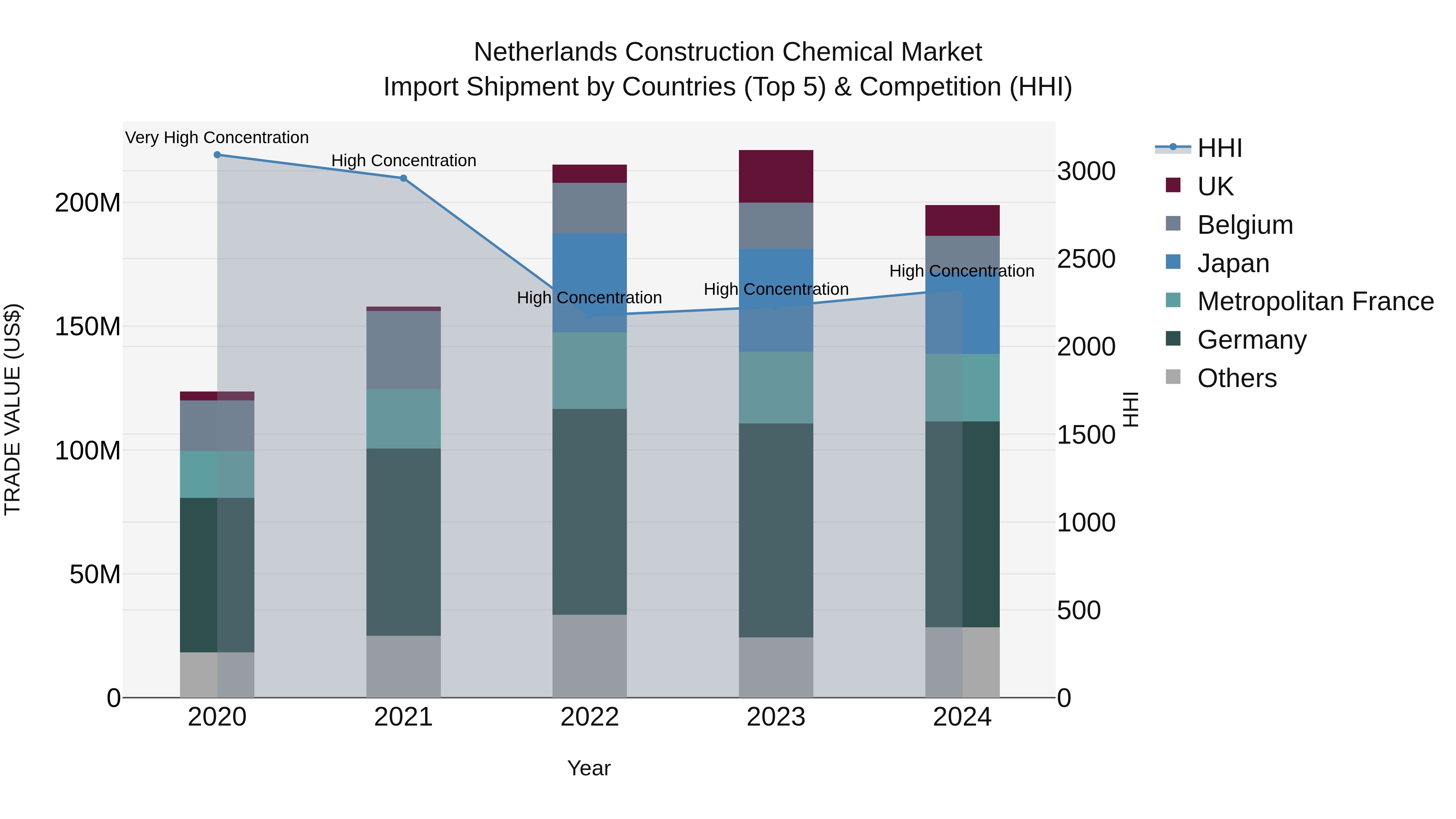 Netherlands Construction Chemical Market Top 5 Importing Countries and Market Competition (HHI) Analysis