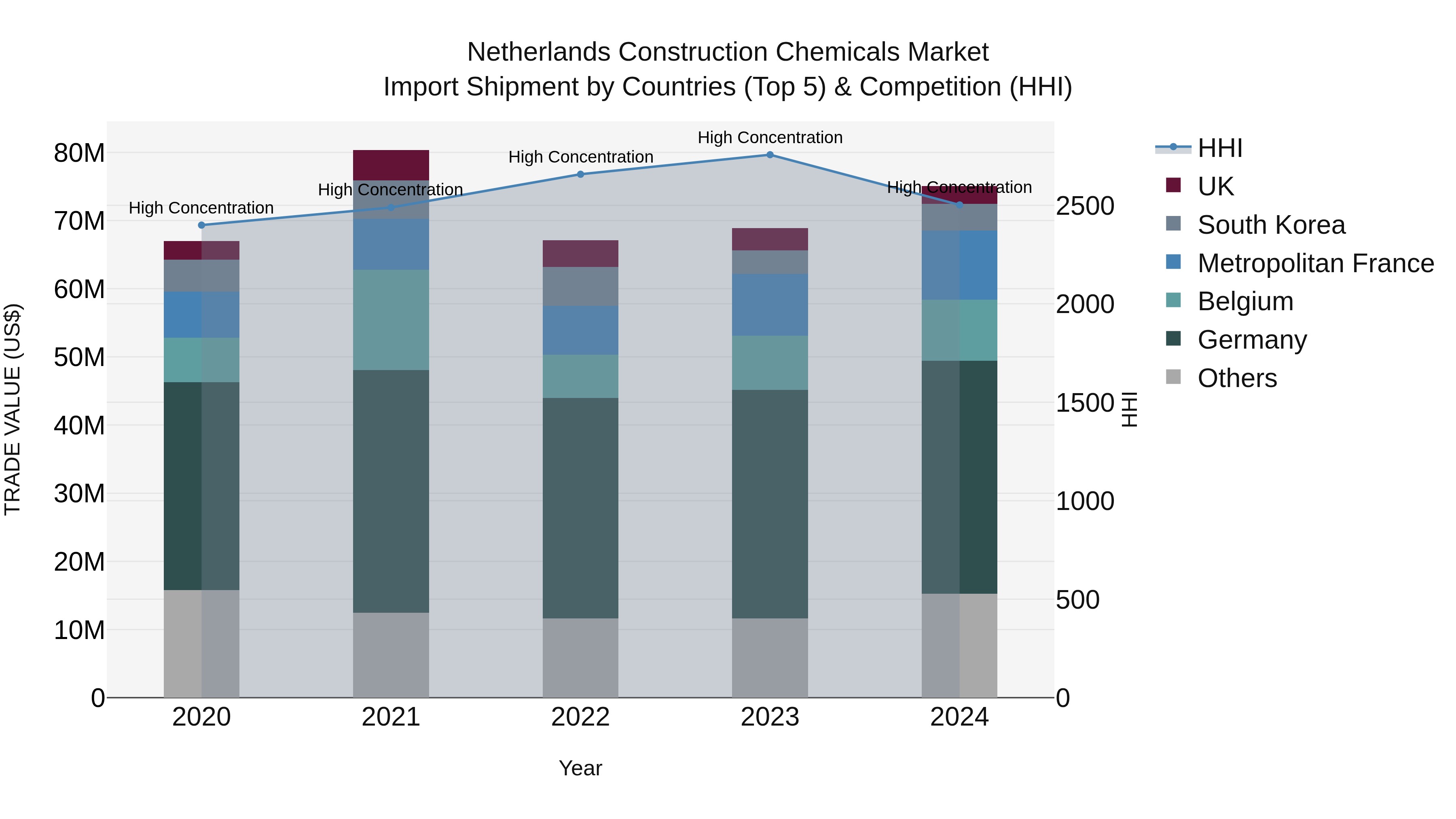Netherlands Construction Chemicals Market Top 5 Importing Countries and Market Competition (HHI) Analysis