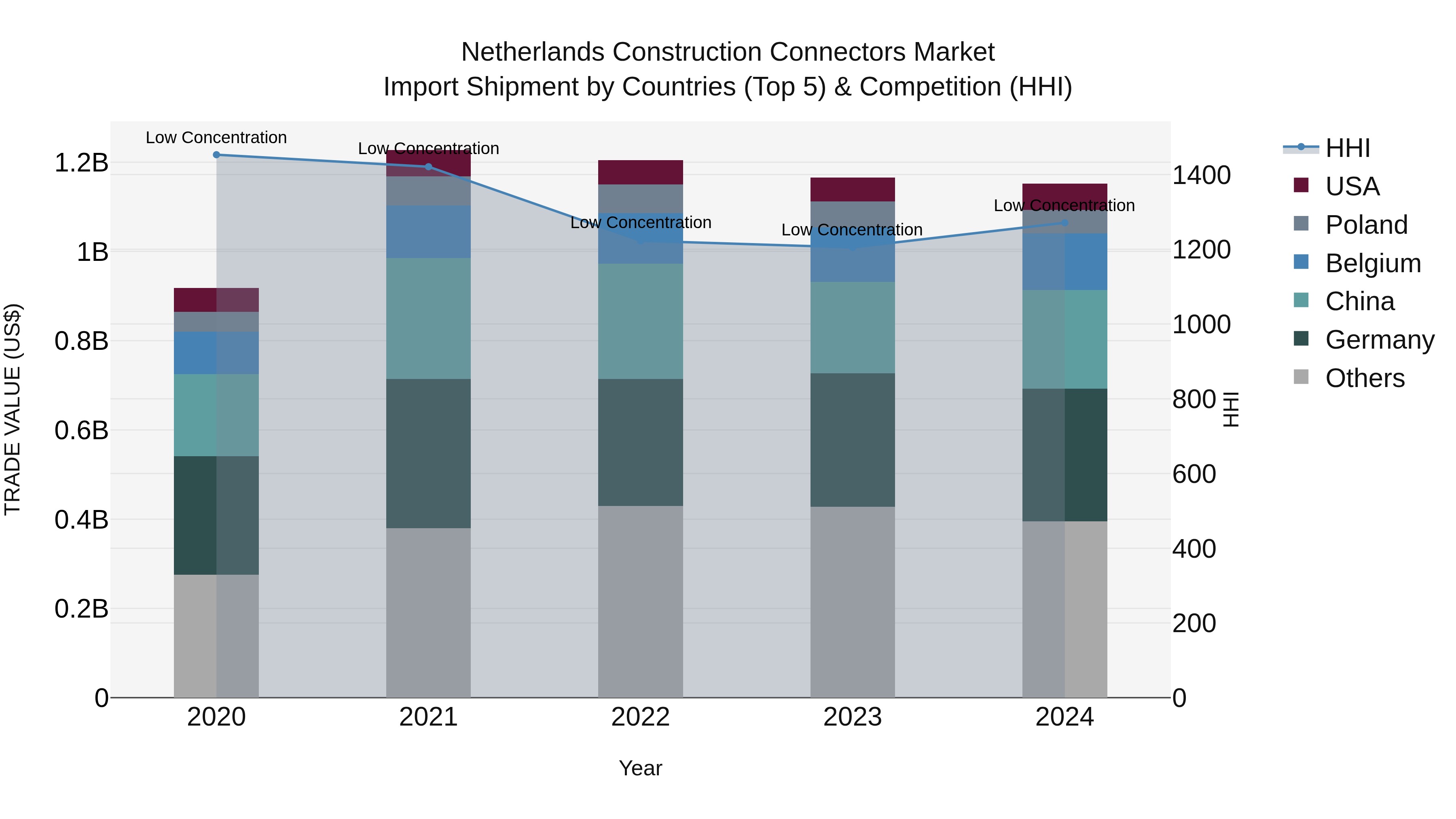 Netherlands Construction Connectors Market Top 5 Importing Countries and Market Competition (HHI) Analysis