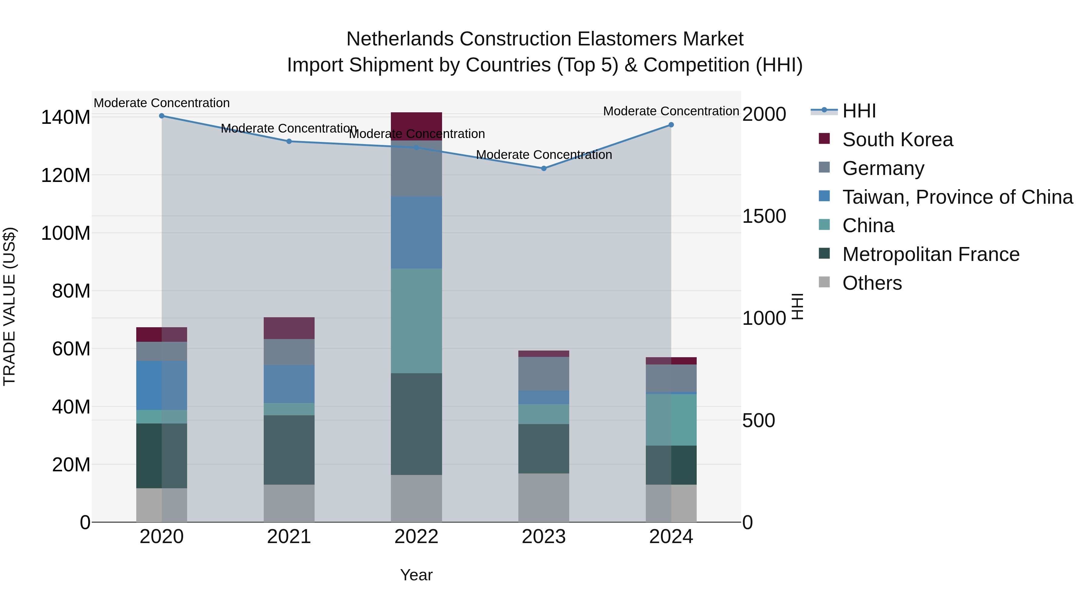 Netherlands Construction Elastomers Market Top 5 Importing Countries and Market Competition (HHI) Analysis