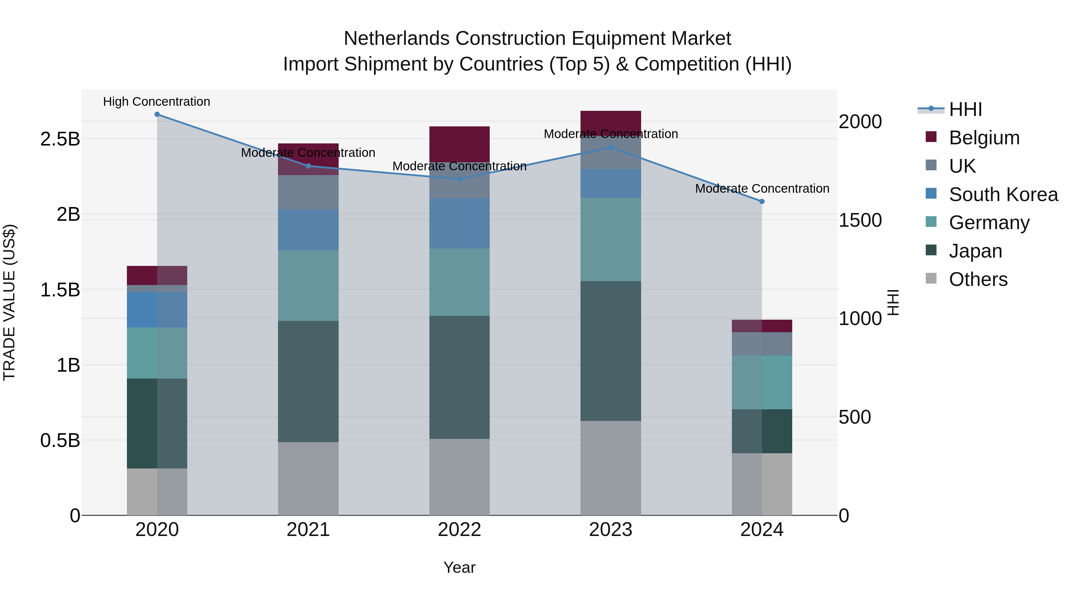 Netherlands Construction Equipment Market Top 5 Importing Countries and Market Competition (HHI) Analysis