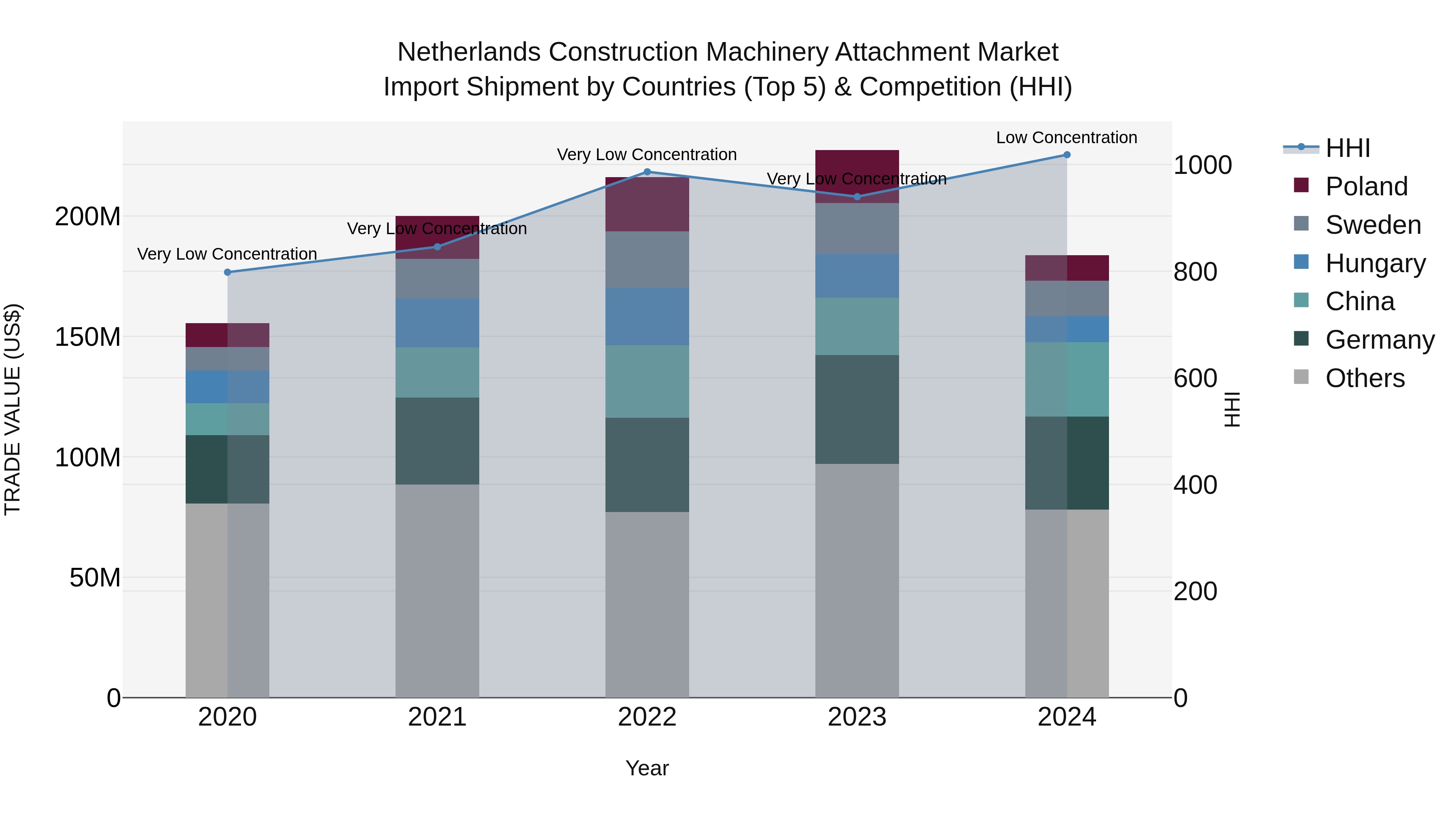 Netherlands Construction Machinery Attachment Market Top 5 Importing Countries and Market Competition (HHI) Analysis
