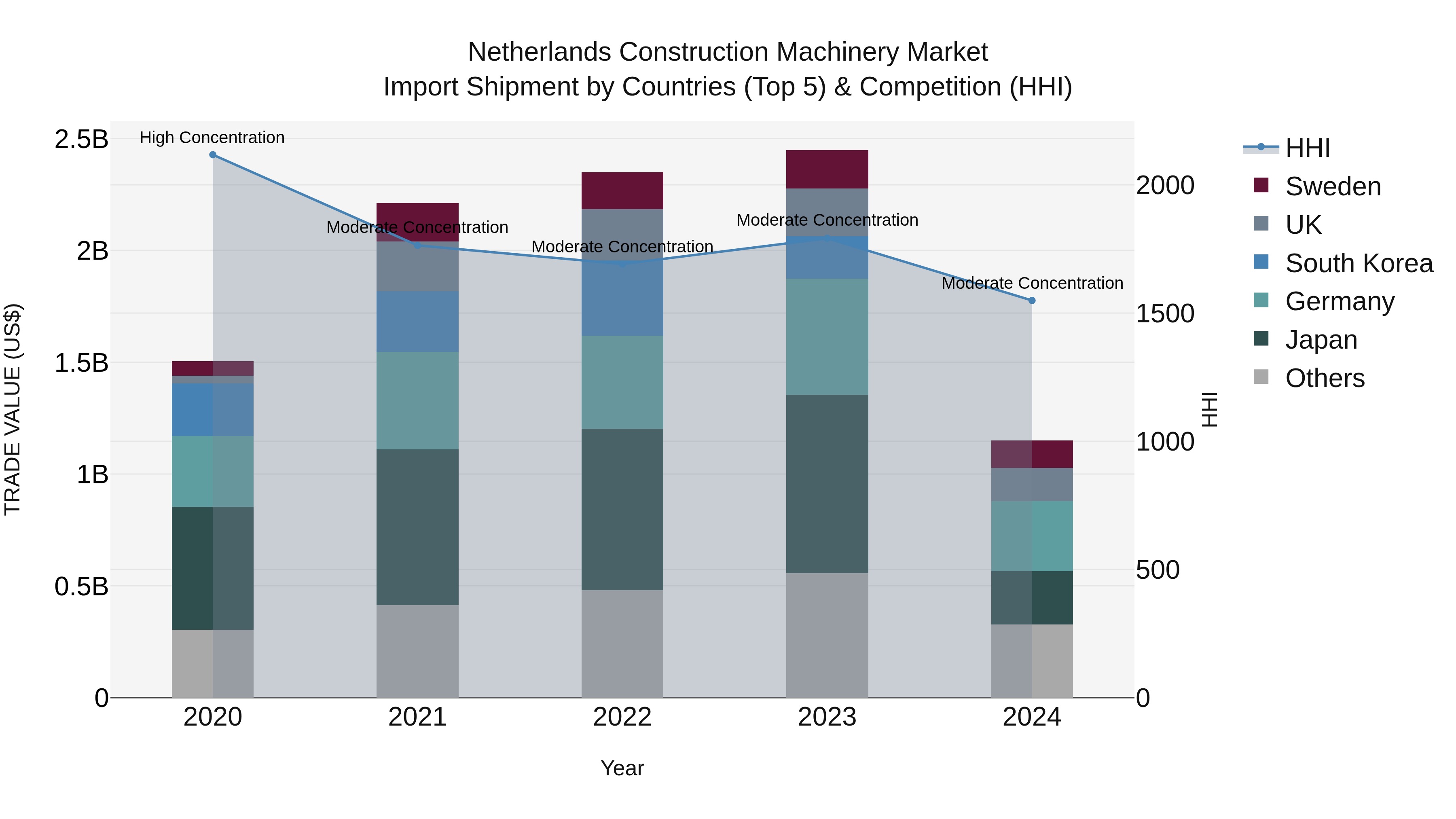 Netherlands Construction Machinery Market Top 5 Importing Countries and Market Competition (HHI) Analysis