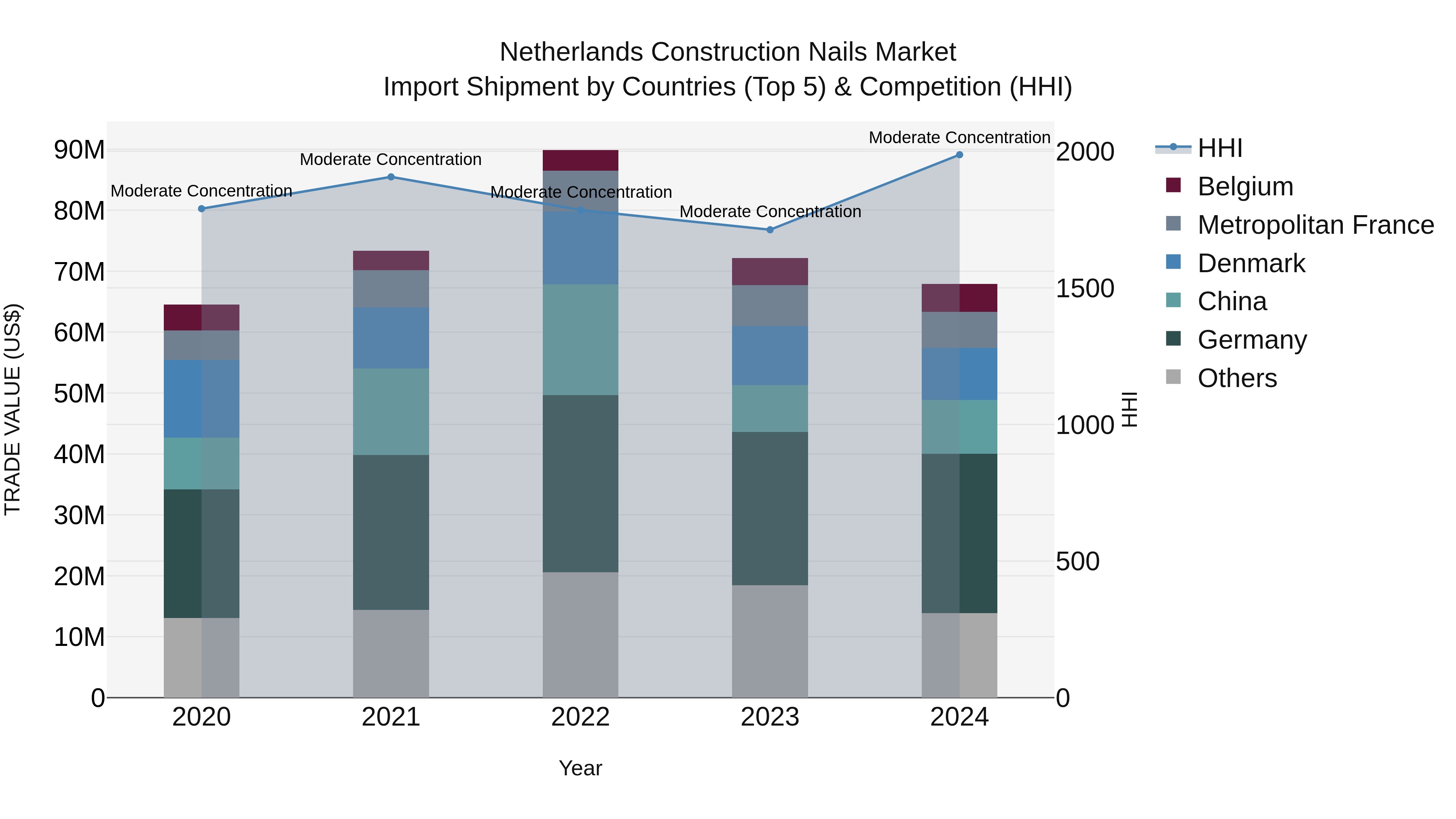 Netherlands Construction Nails Market Top 5 Importing Countries and Market Competition (HHI) Analysis