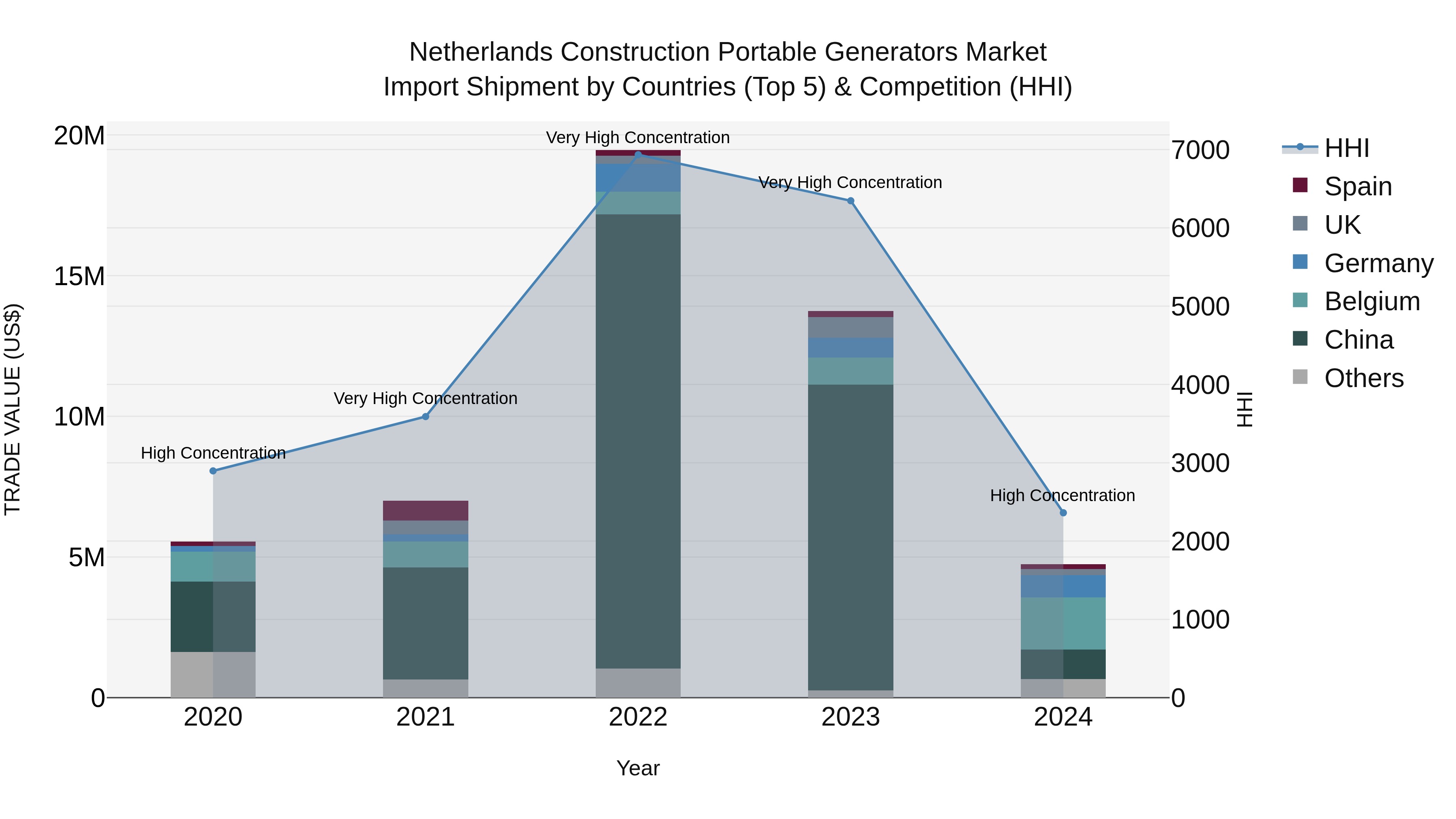 Netherlands Construction Portable Generators Market Top 5 Importing Countries and Market Competition (HHI) Analysis