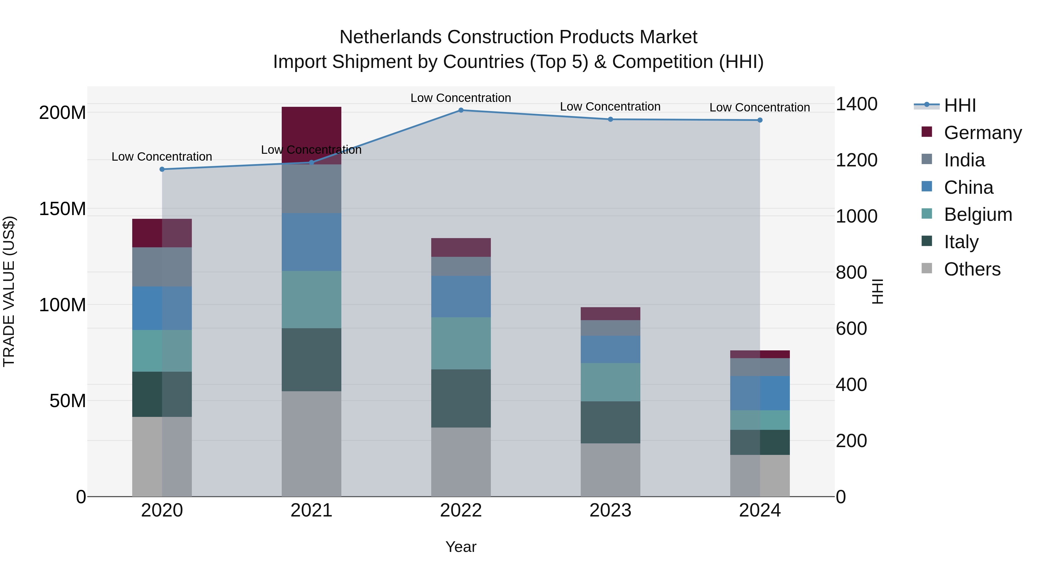 Netherlands Construction Products Market Top 5 Importing Countries and Market Competition (HHI) Analysis