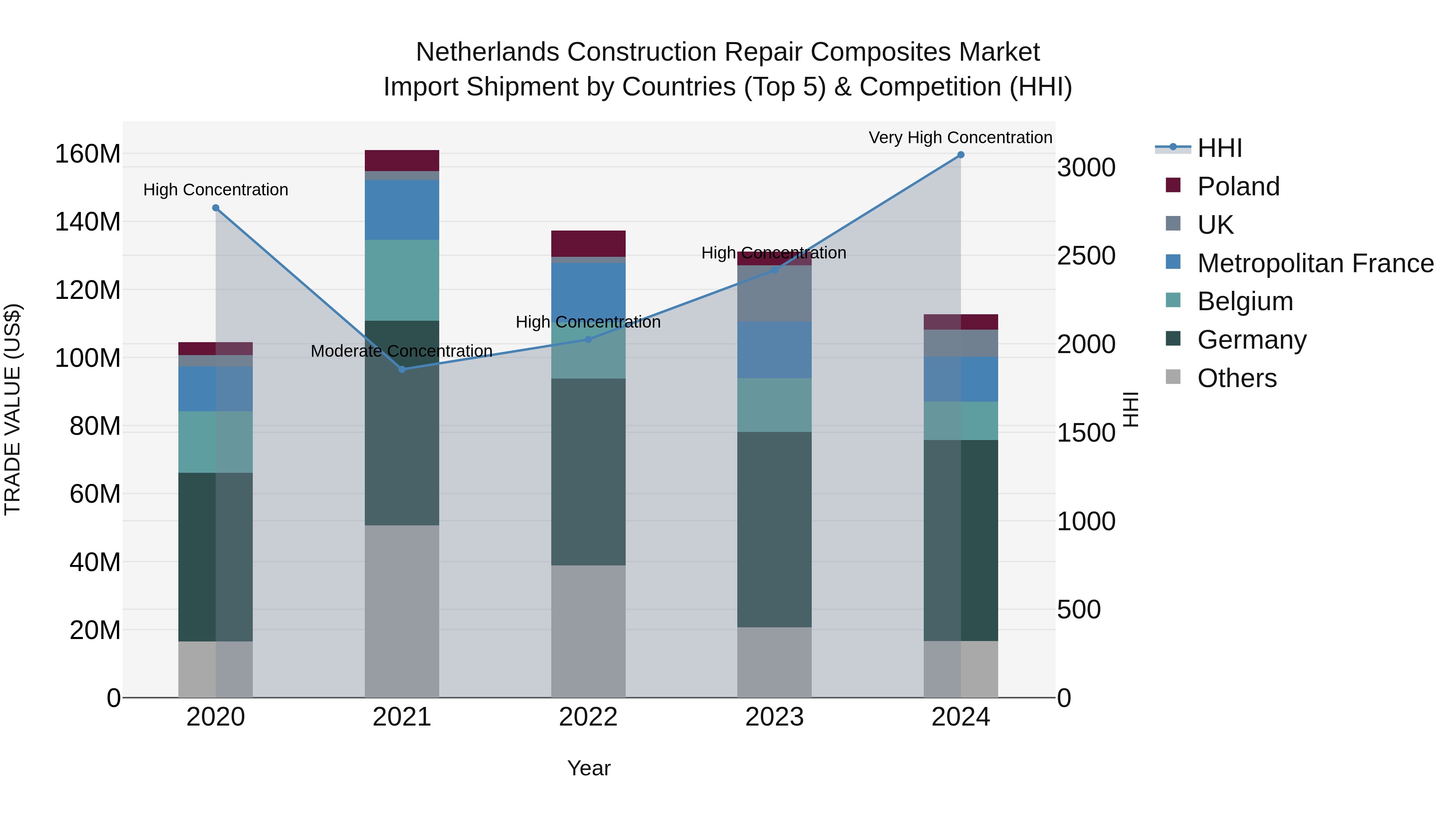 Netherlands Construction Repair Composites Market Top 5 Importing Countries and Market Competition (HHI) Analysis