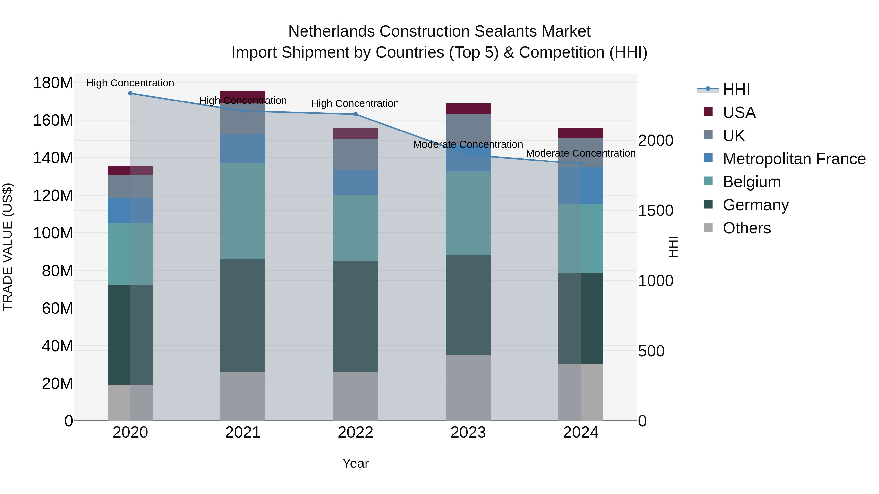 Netherlands Construction Sealants Market Top 5 Importing Countries and Market Competition (HHI) Analysis
