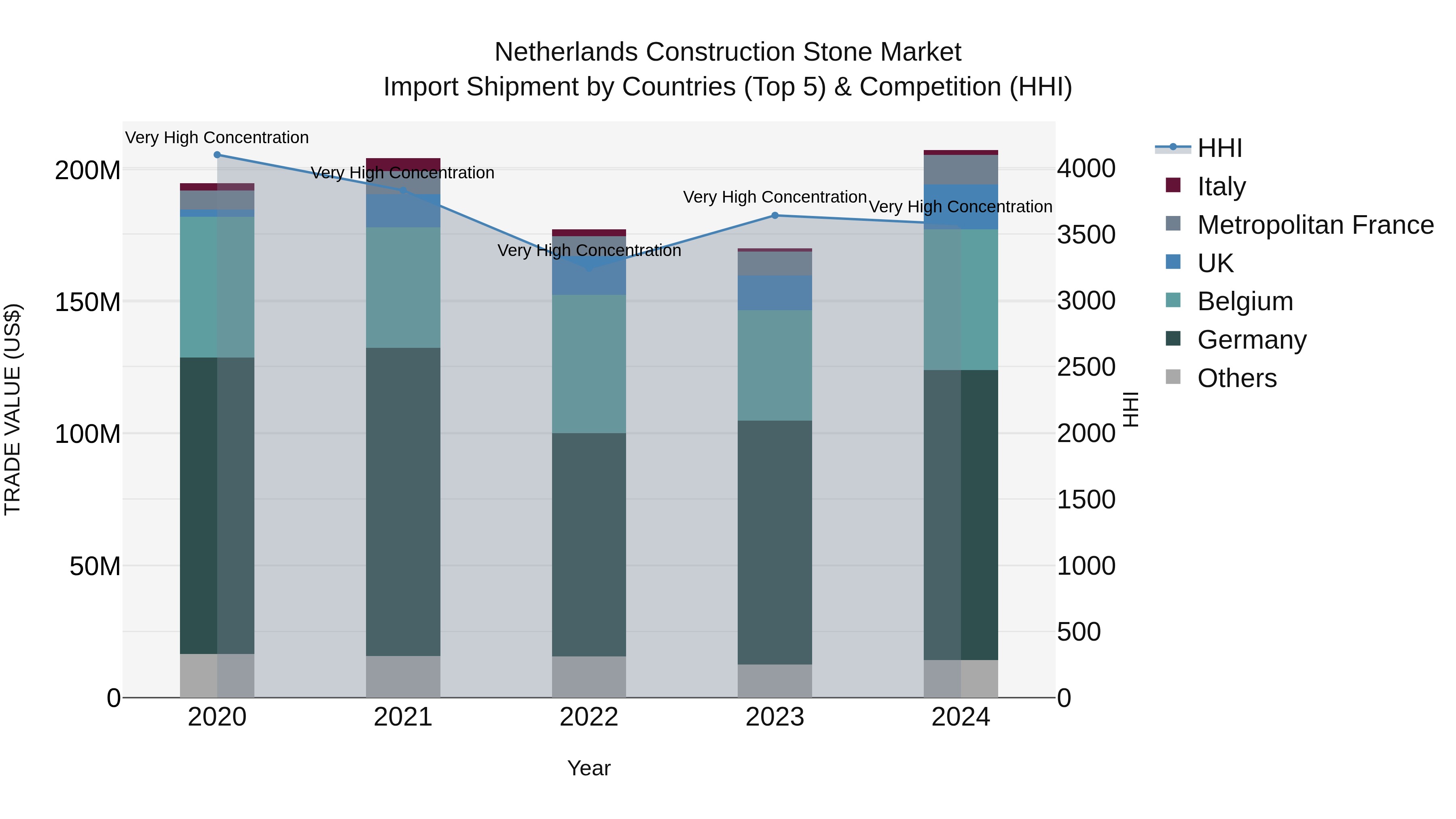 Netherlands Construction Stone Market Top 5 Importing Countries and Market Competition (HHI) Analysis
