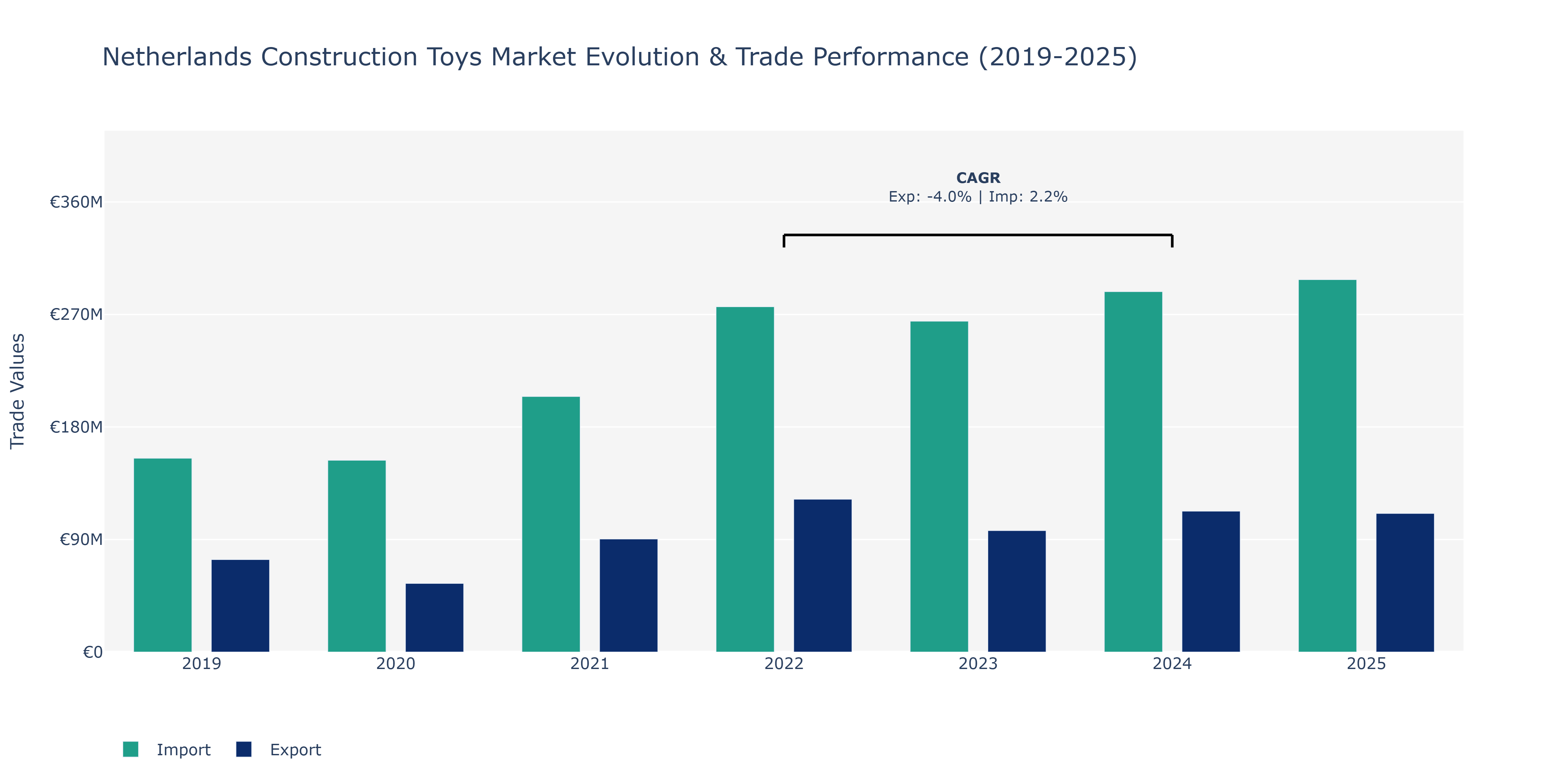 Netherlands Construction Toys Market: Production & Trade Performance (2019-2025) Size
