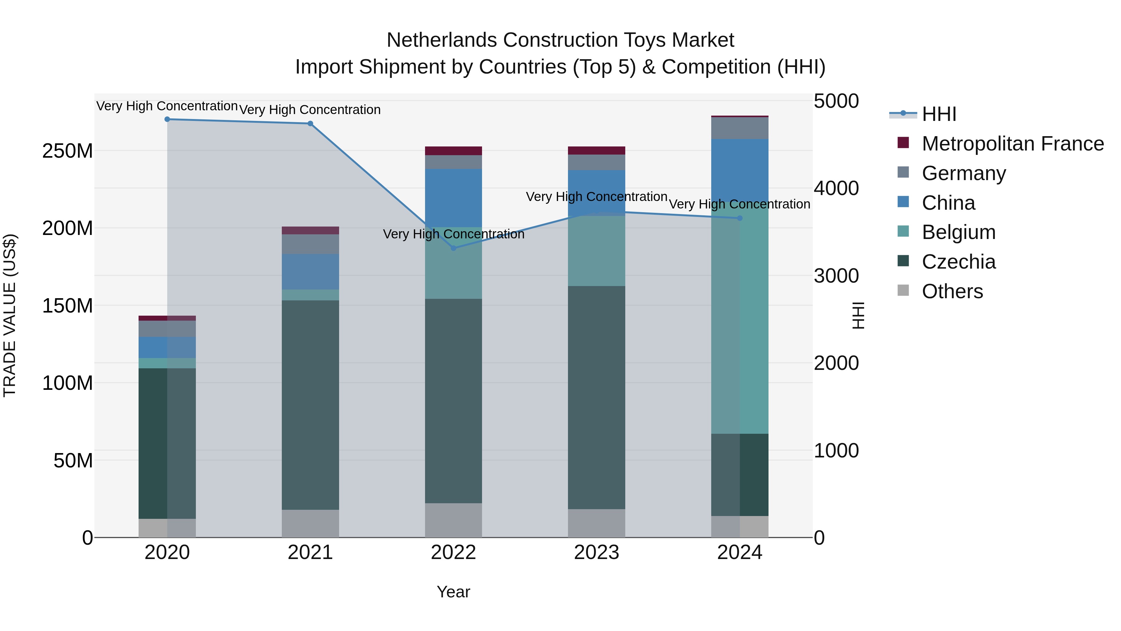 Netherlands Construction Toys Market Top 5 Importing Countries and Market Competition (HHI) Analysis