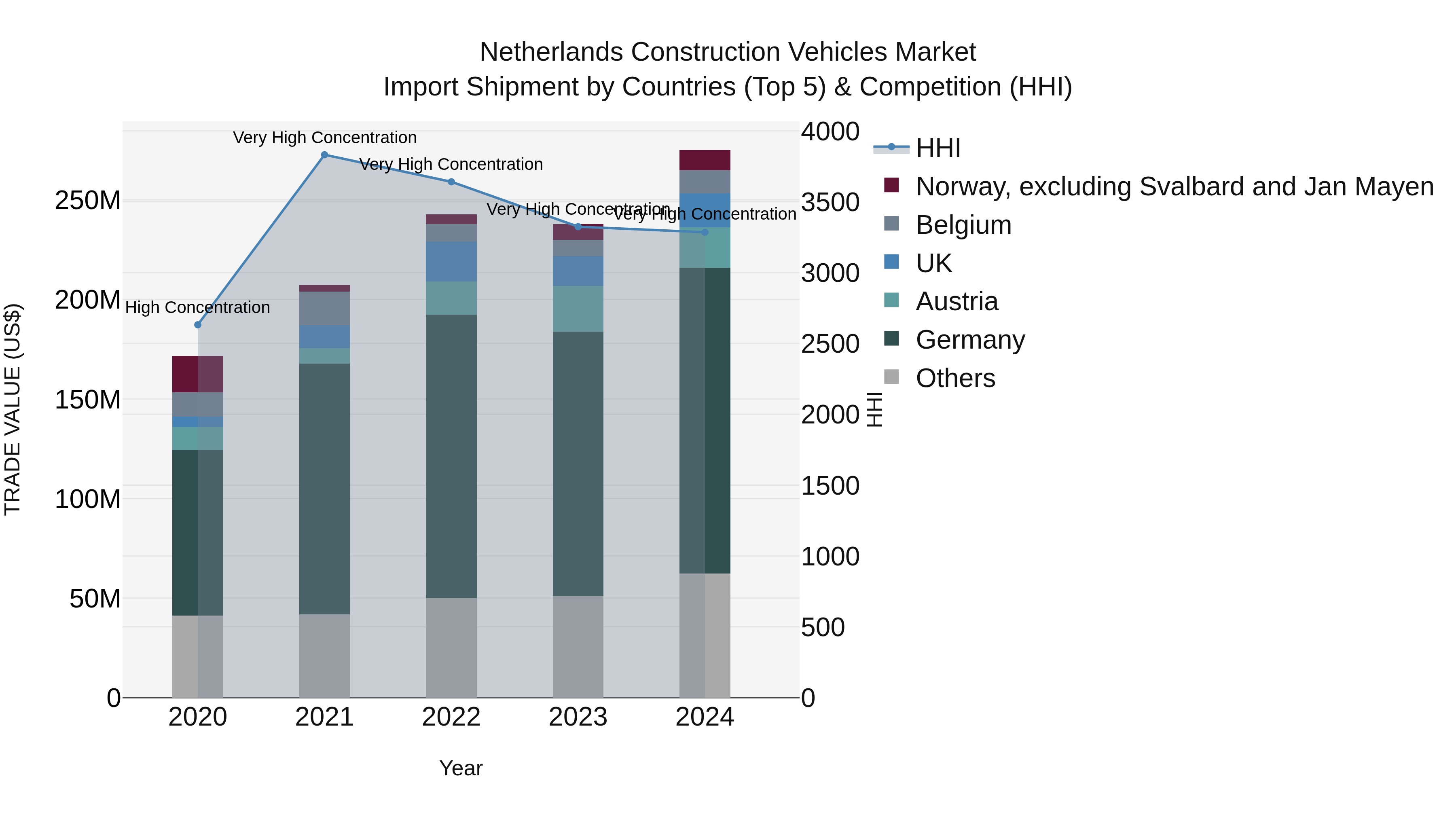 Netherlands Construction Vehicles Market Top 5 Importing Countries and Market Competition (HHI) Analysis