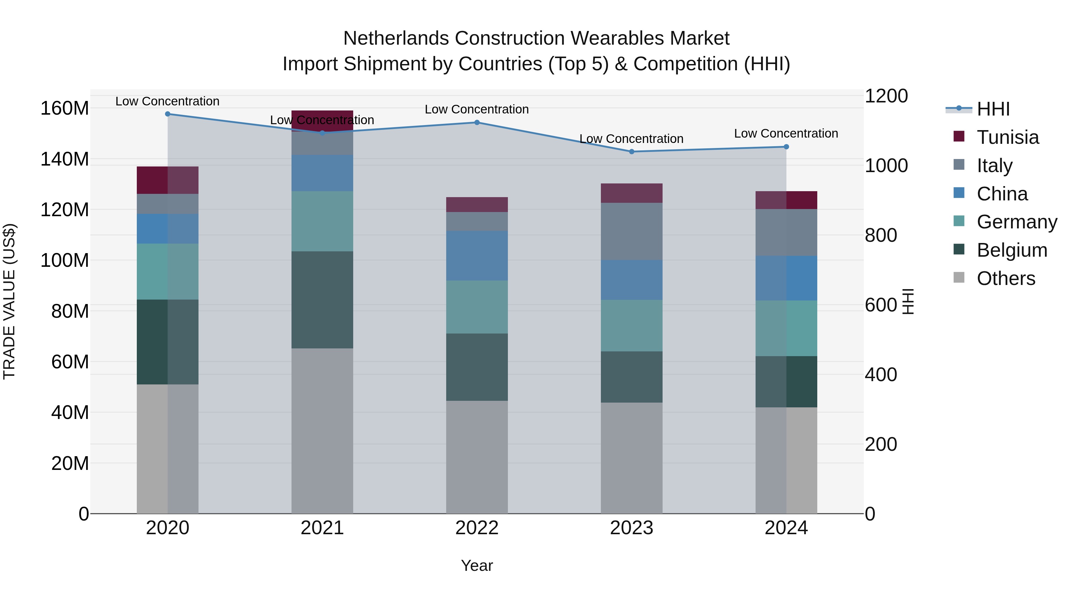 Netherlands Construction Wearables Market Top 5 Importing Countries and Market Competition (HHI) Analysis