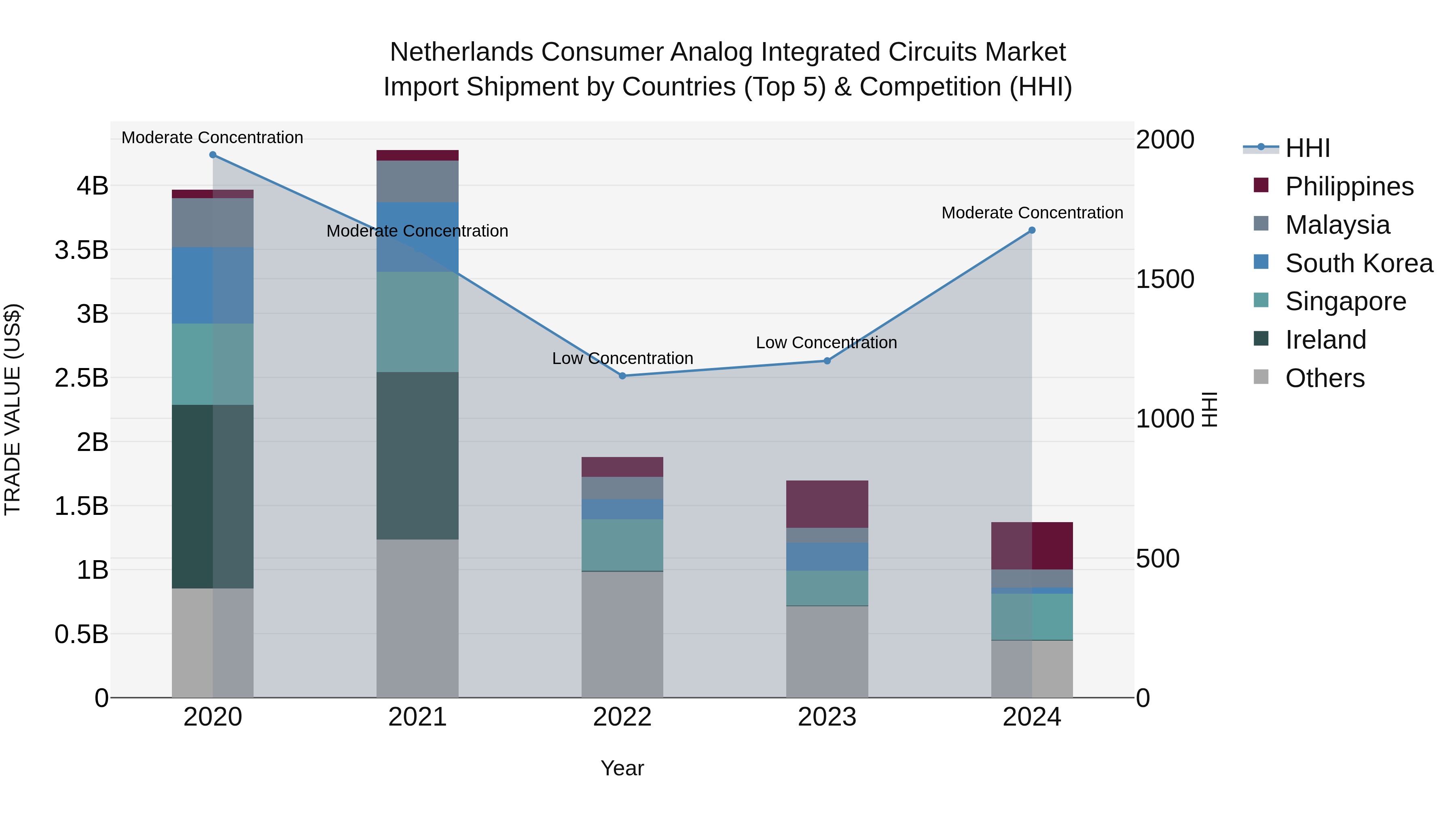 Netherlands Consumer Analog Integrated Circuits Market Top 5 Importing Countries and Market Competition (HHI) Analysis