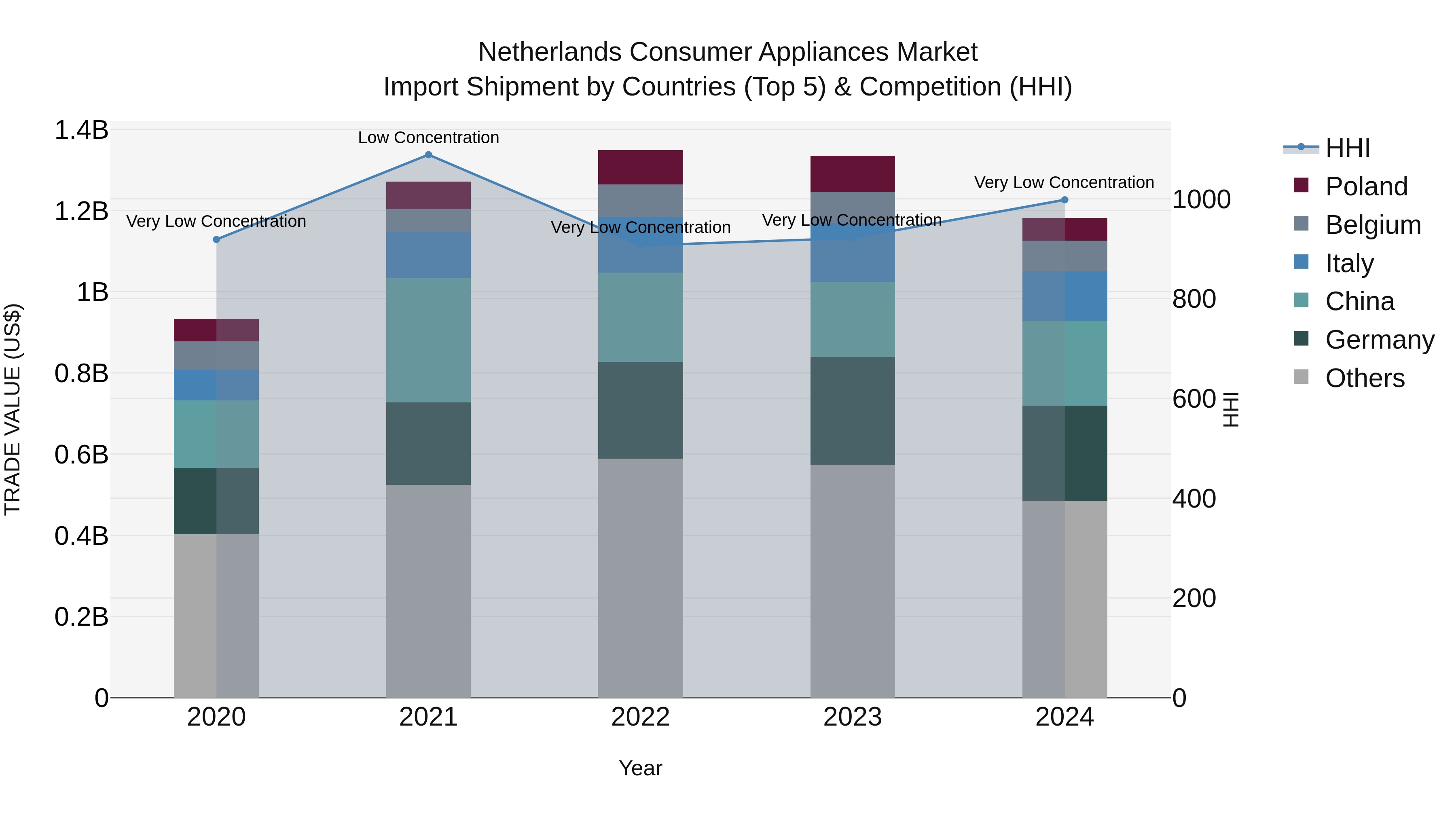 Netherlands Consumer Appliances Market Top 5 Importing Countries and Market Competition (HHI) Analysis