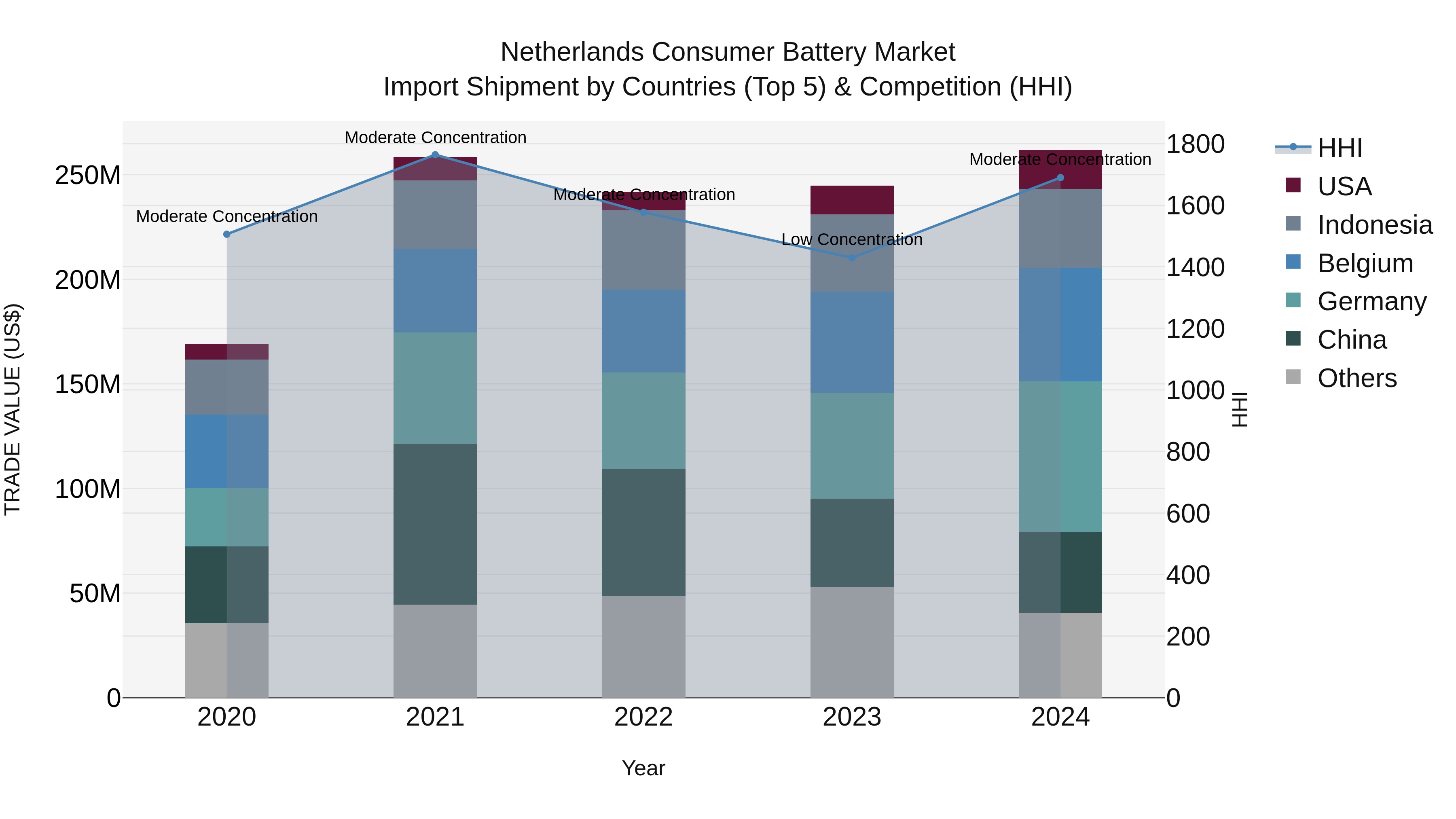 Netherlands Consumer Battery Market Top 5 Importing Countries and Market Competition (HHI) Analysis