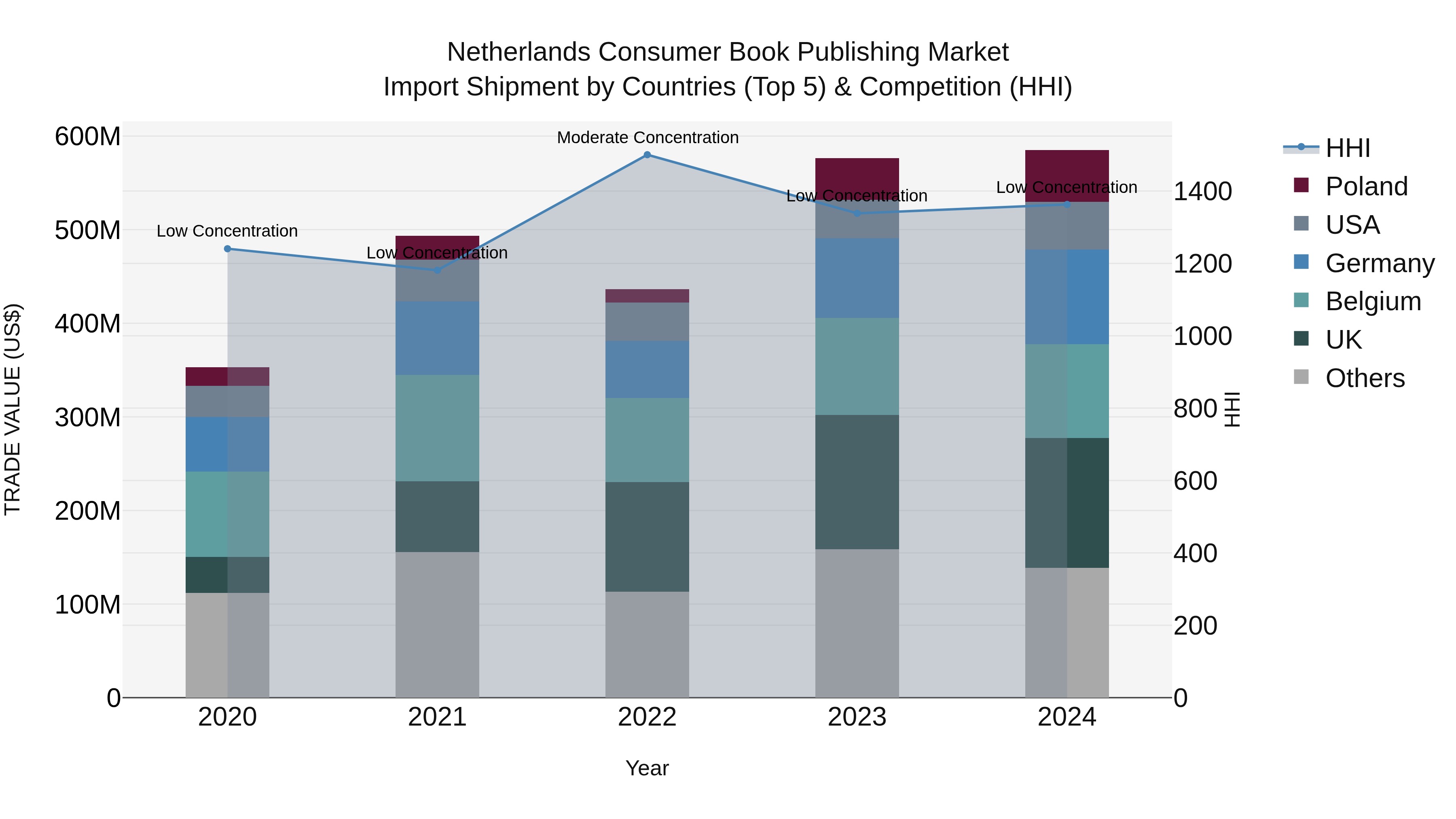 Netherlands Consumer Book Publishing Market Top 5 Importing Countries and Market Competition (HHI) Analysis