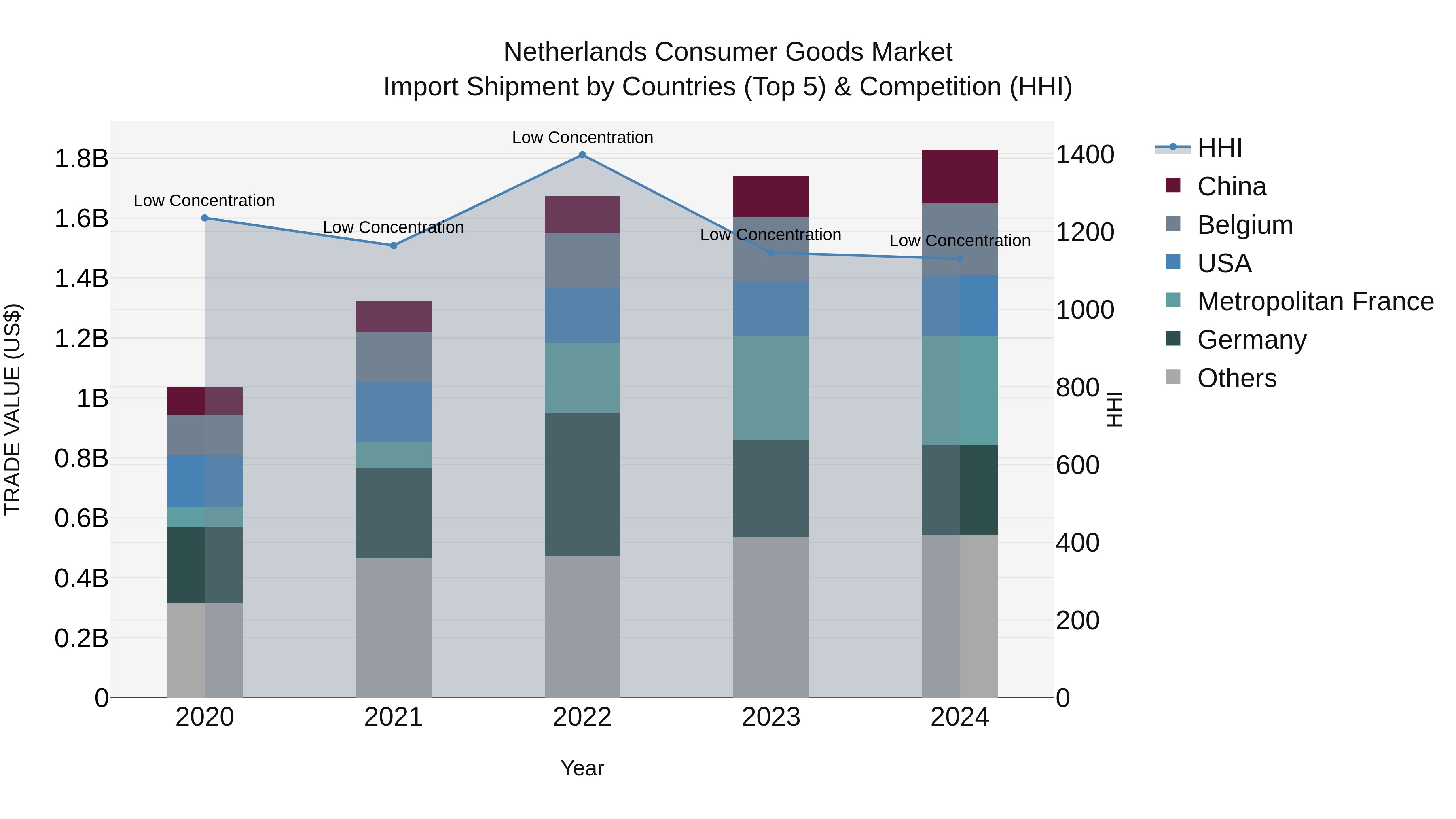Netherlands Consumer Goods Market Top 5 Importing Countries and Market Competition (HHI) Analysis