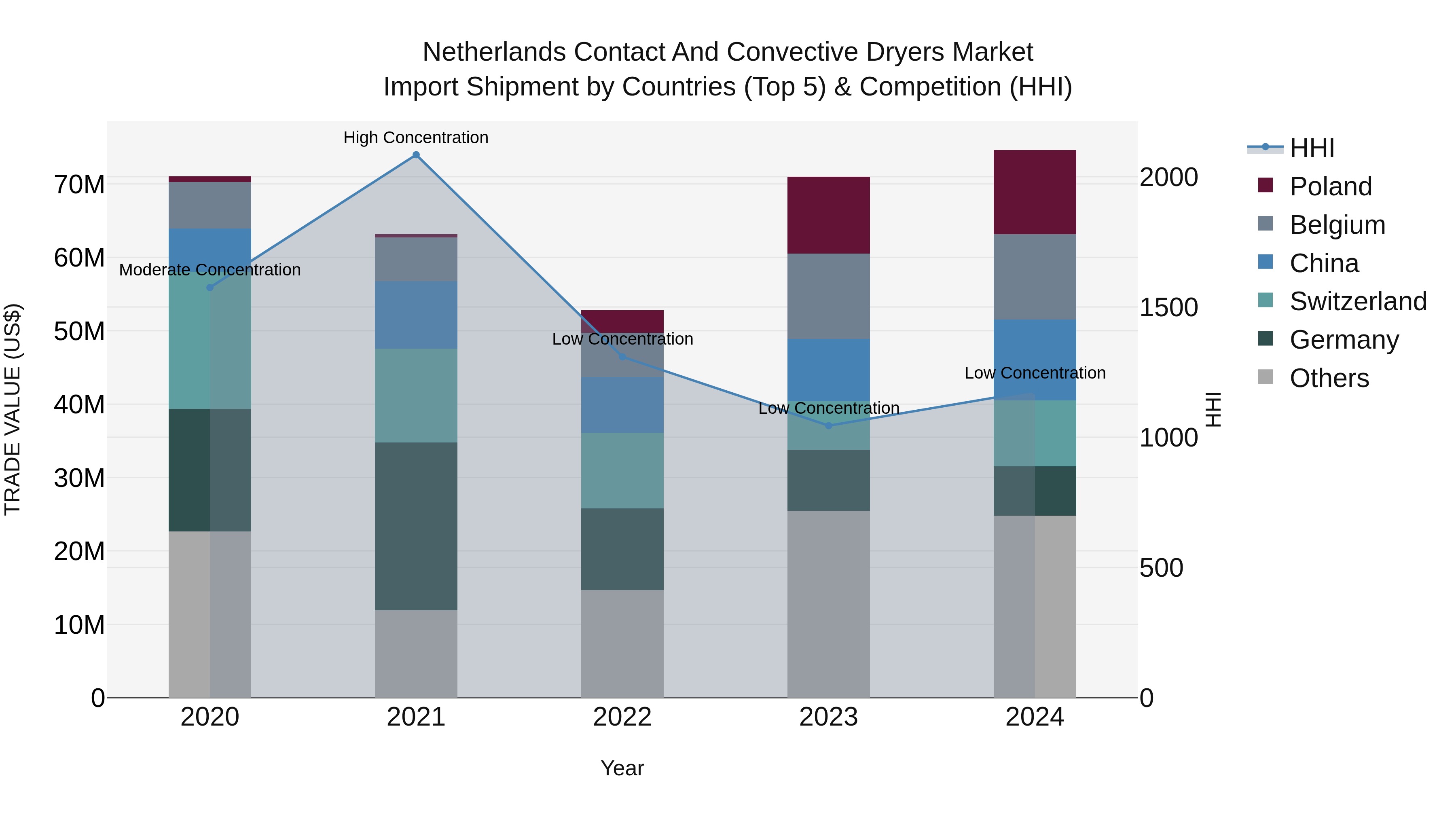 Netherlands Contact and Convective Dryers Market Top 5 Importing Countries and Market Competition (HHI) Analysis