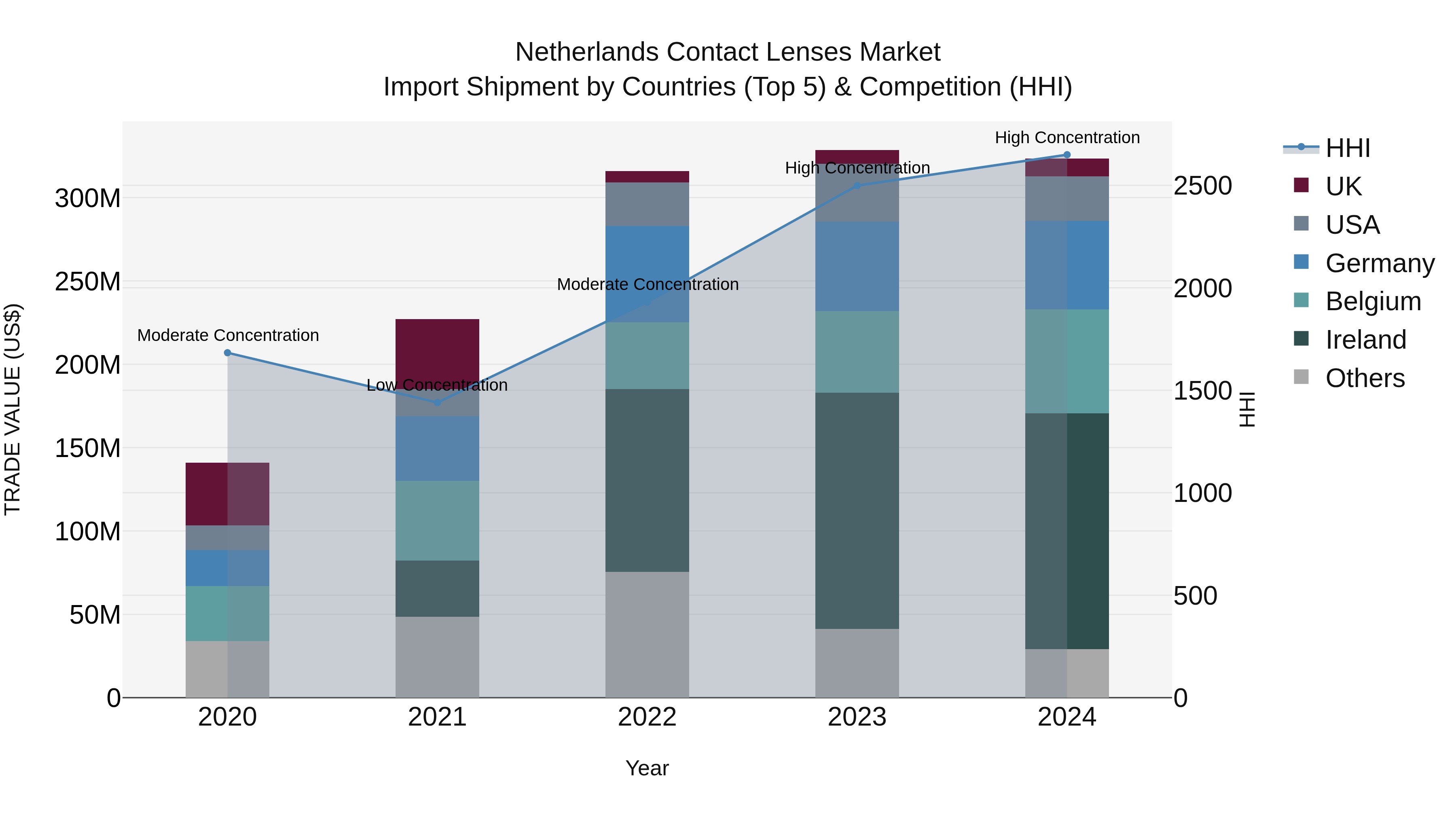 Netherlands Contact Lenses Market Top 5 Importing Countries and Market Competition (HHI) Analysis