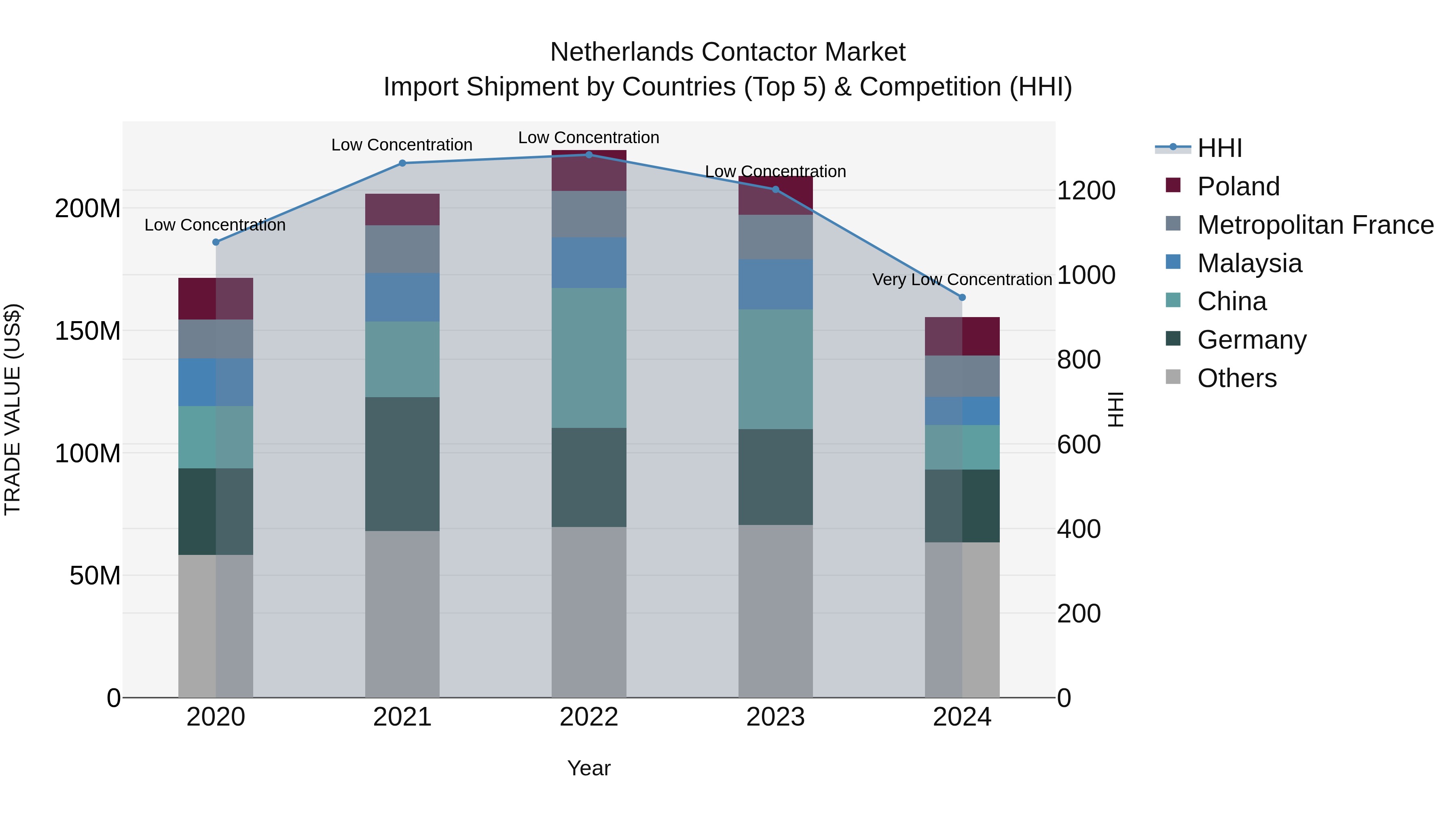 Netherlands Contactor Market Top 5 Importing Countries and Market Competition (HHI) Analysis