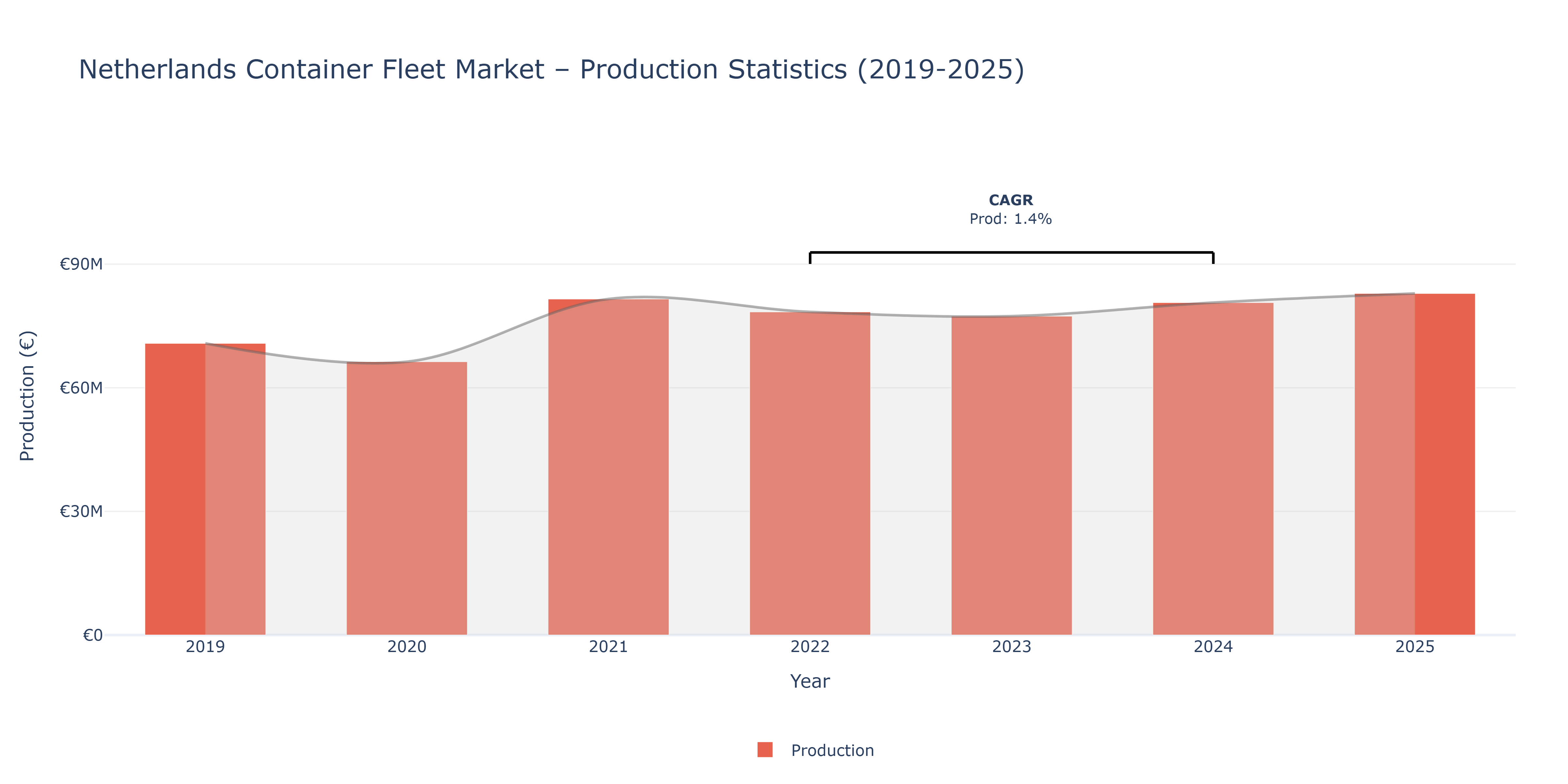 Netherlands Container Fleet - Market Production Statistics (2019-2025)