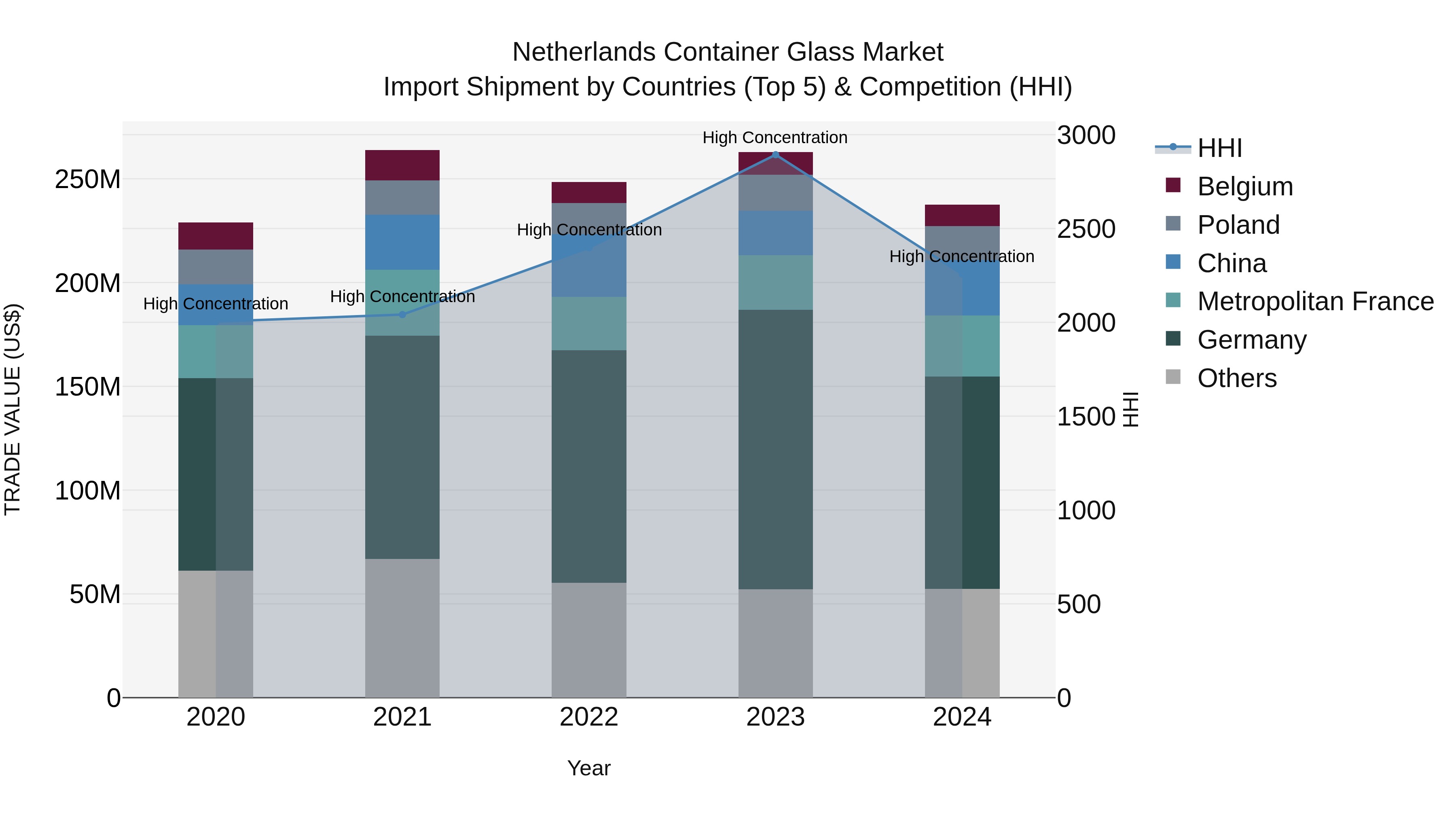 Netherlands Container Glass Market Top 5 Importing Countries and Market Competition (HHI) Analysis