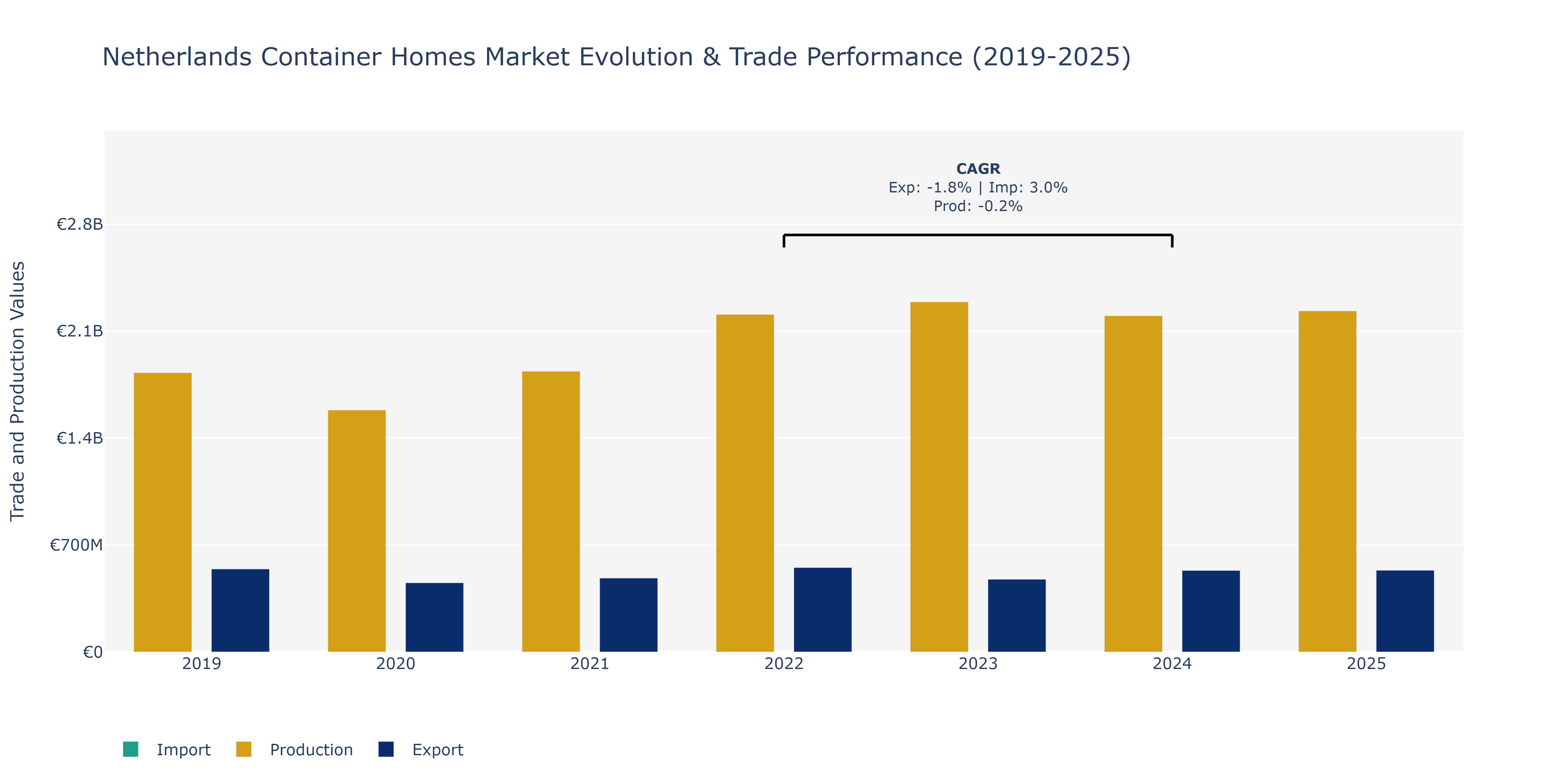 Netherlands Container Homes Market: Production & Trade Performance (2019-2025)