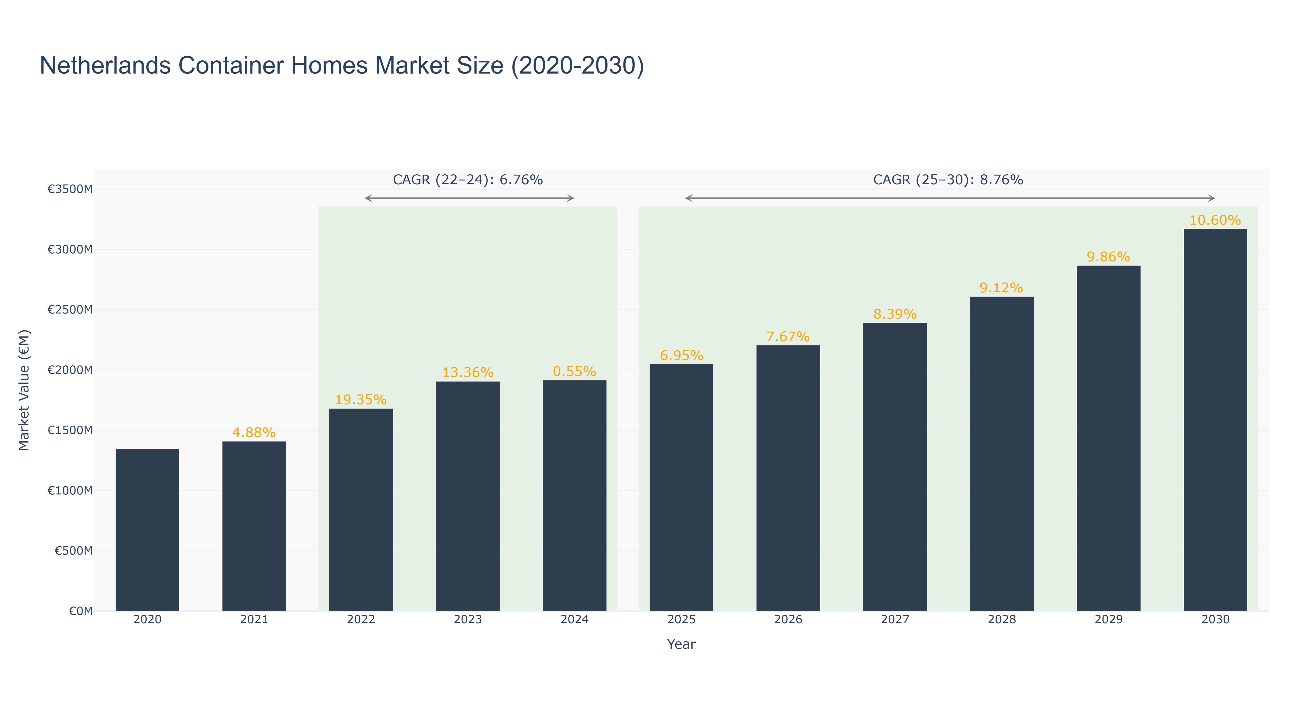Netherlands Container Homes Market Size (2020-2030)