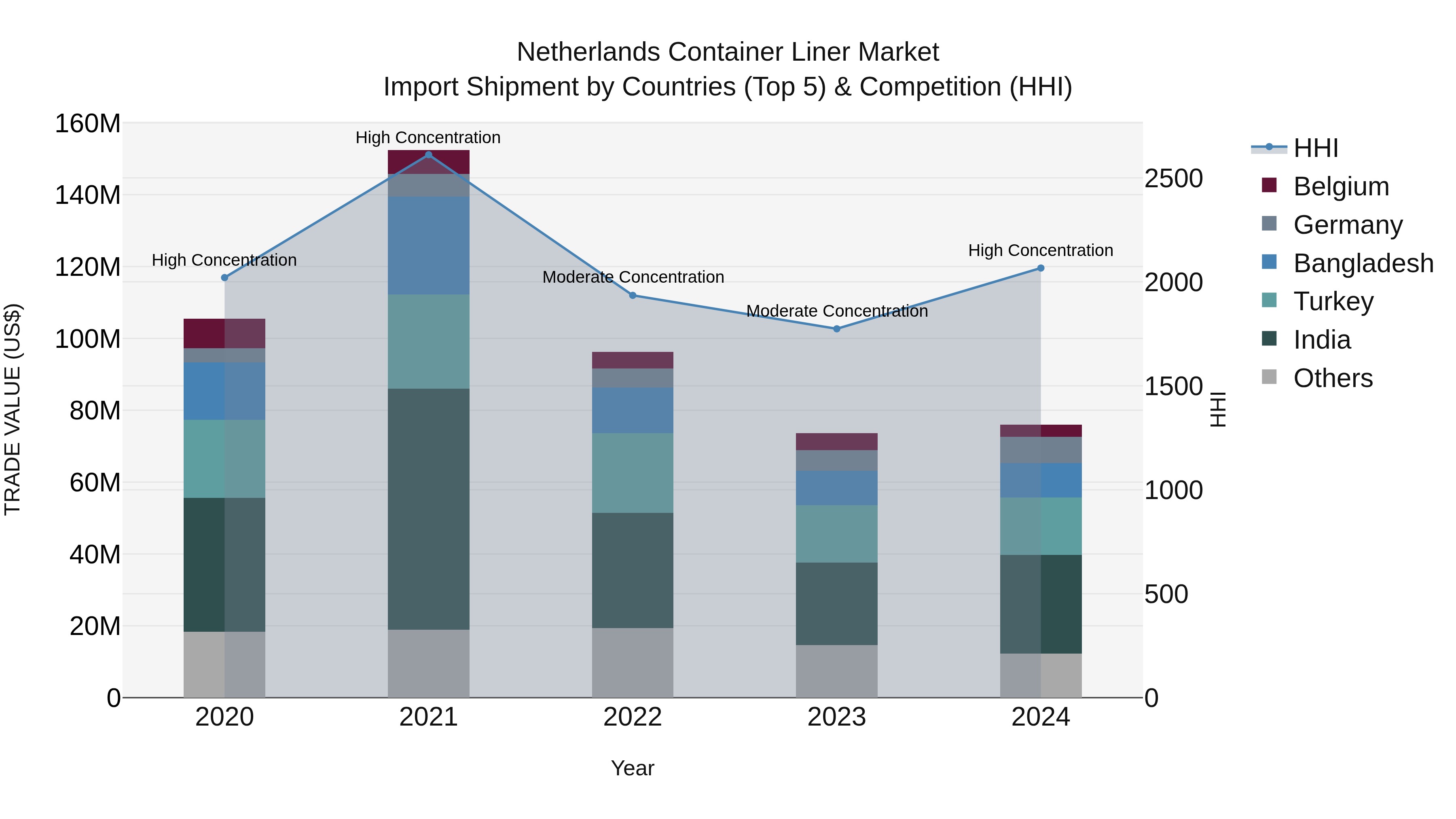 Netherlands Container Liner Market Top 5 Importing Countries and Market Competition (HHI) Analysis