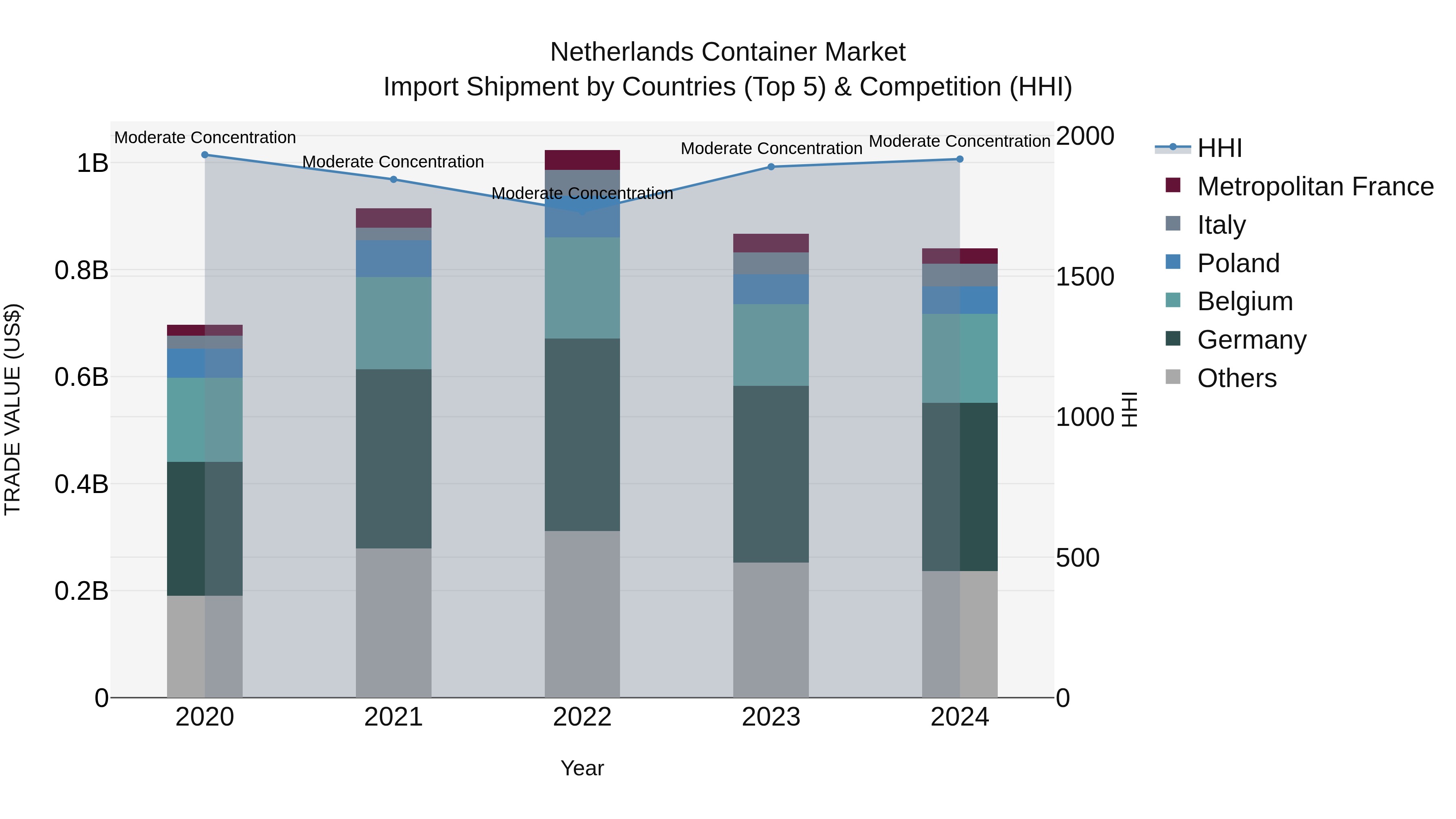 Netherlands Container Market Top 5 Importing Countries and Market Competition (HHI) Analysis