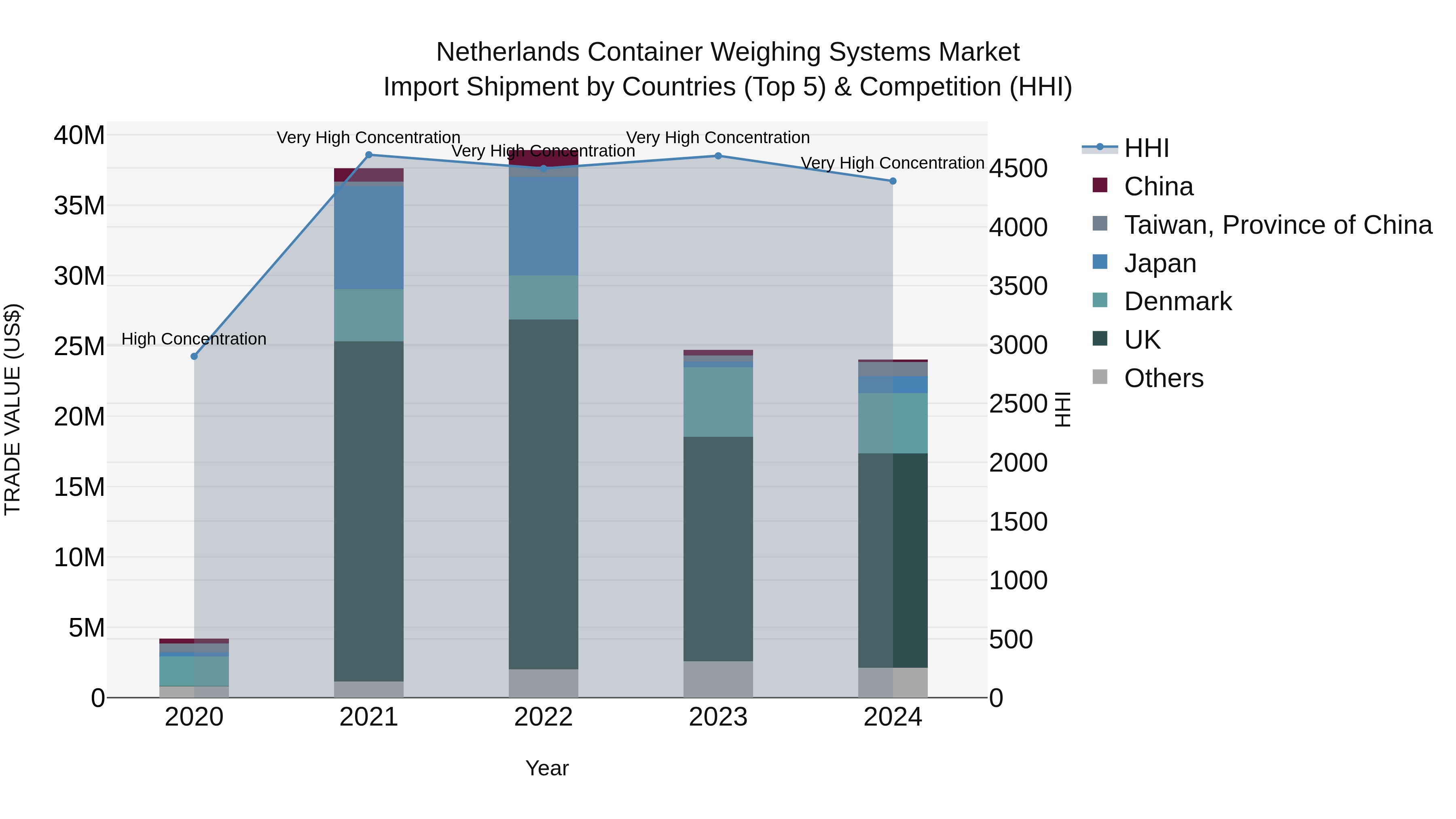 Netherlands Container Weighing Systems Market Top 5 Importing Countries and Market Competition (HHI) Analysis