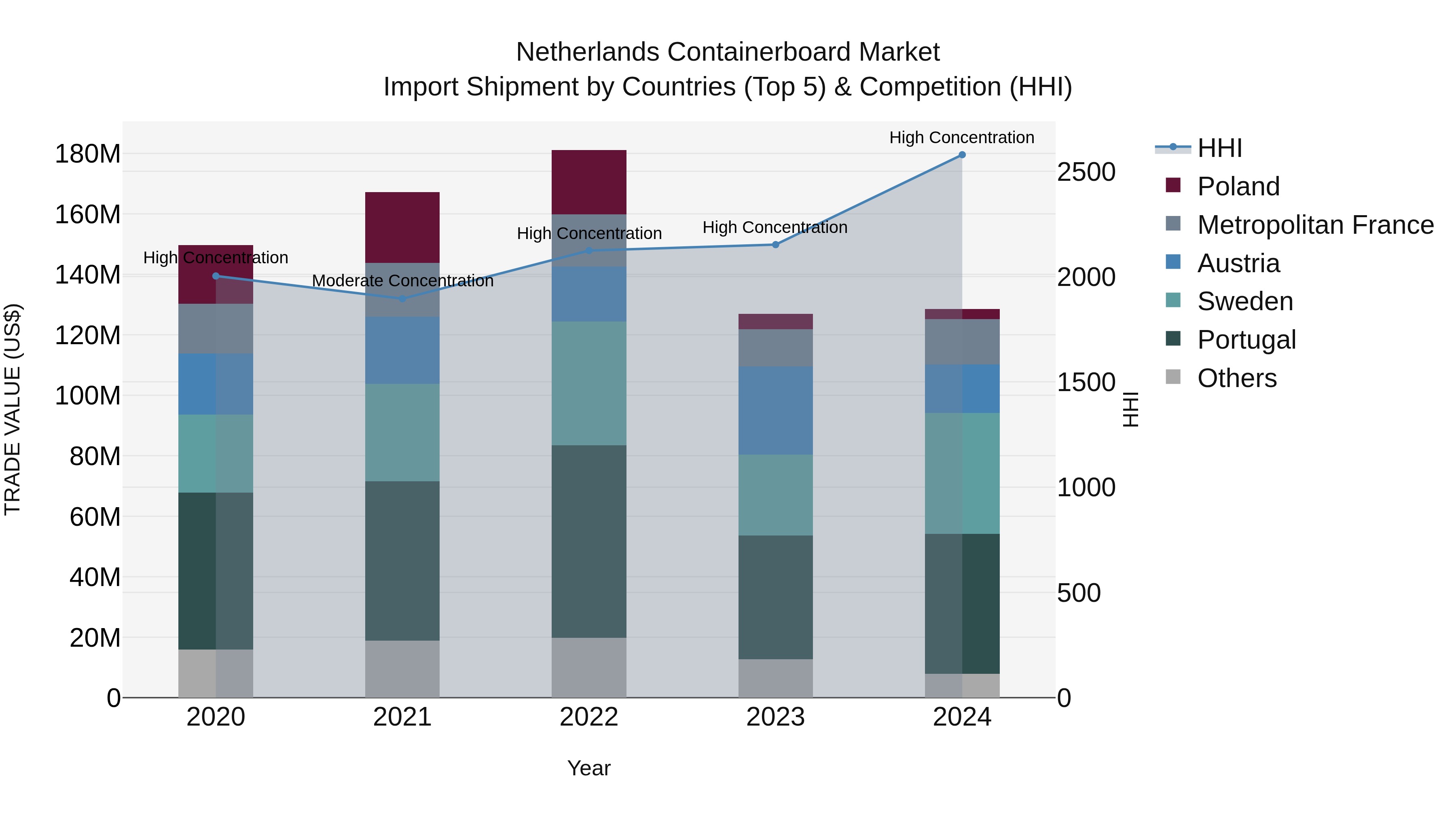 Netherlands Containerboard Market Top 5 Importing Countries and Market Competition (HHI) Analysis