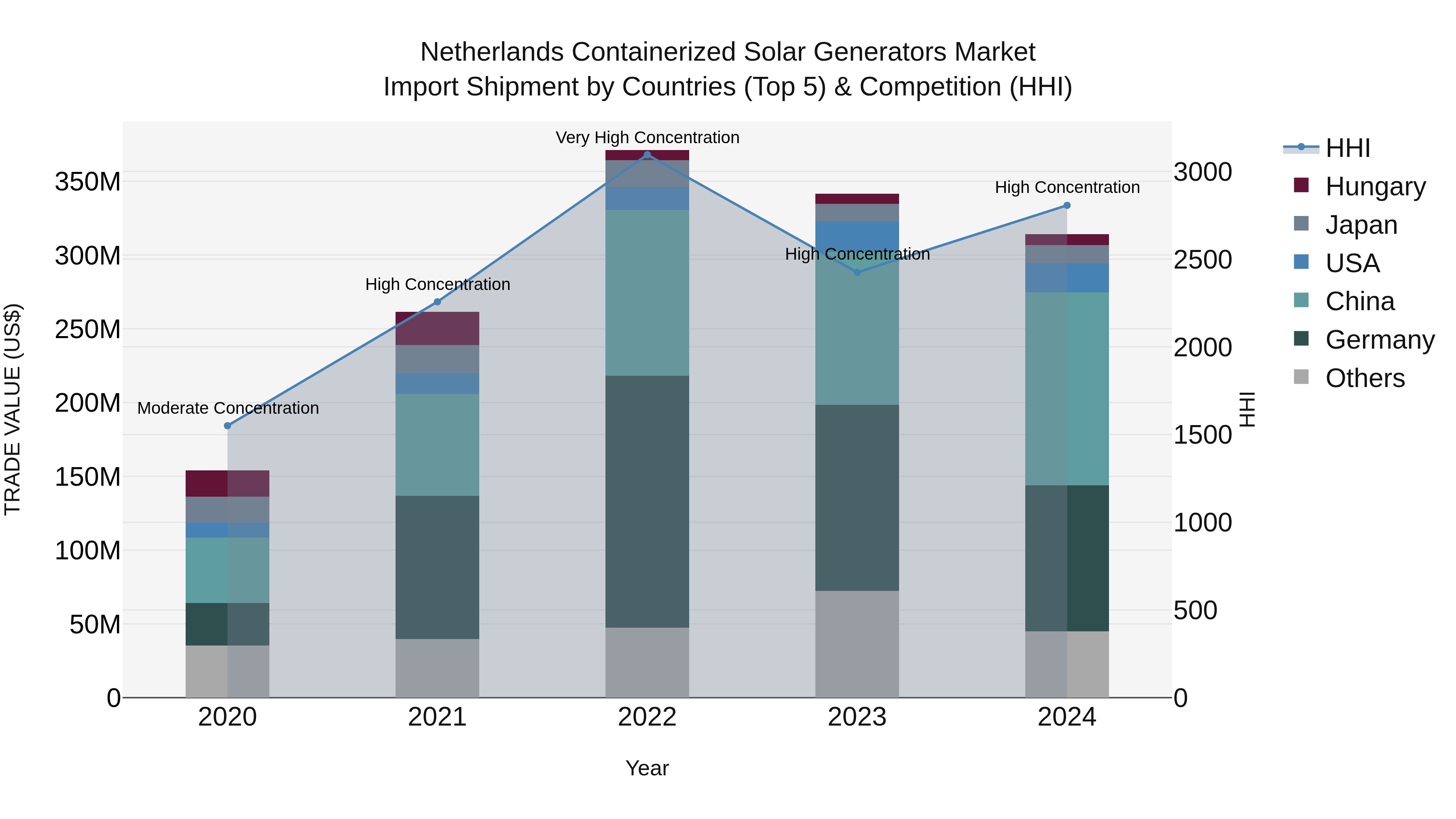 Netherlands Containerized Solar Generators Market Top 5 Importing Countries and Market Competition (HHI) Analysis