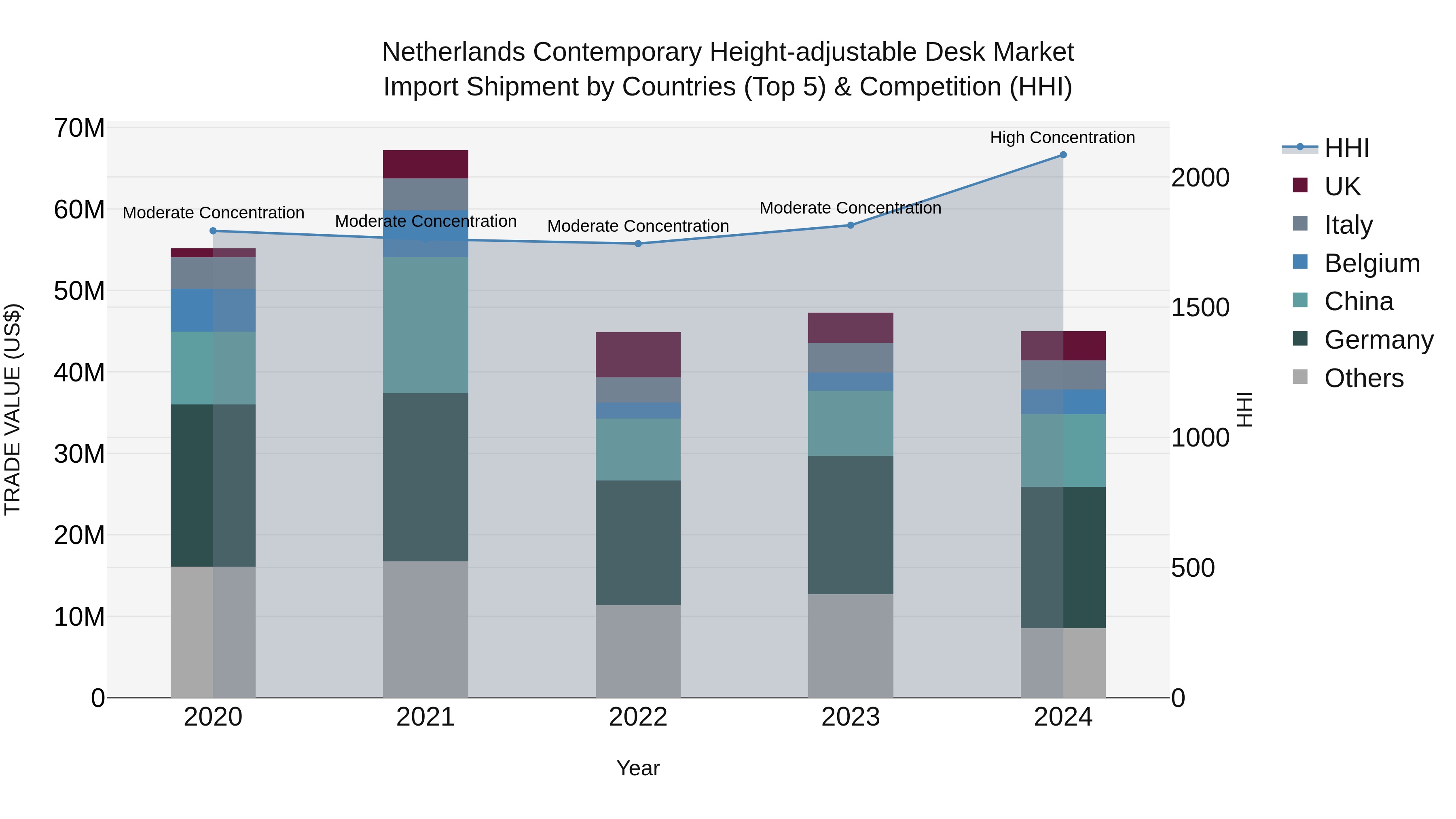 Netherlands Contemporary Height-adjustable Desk Market Top 5 Importing Countries and Market Competition (HHI) Analysis