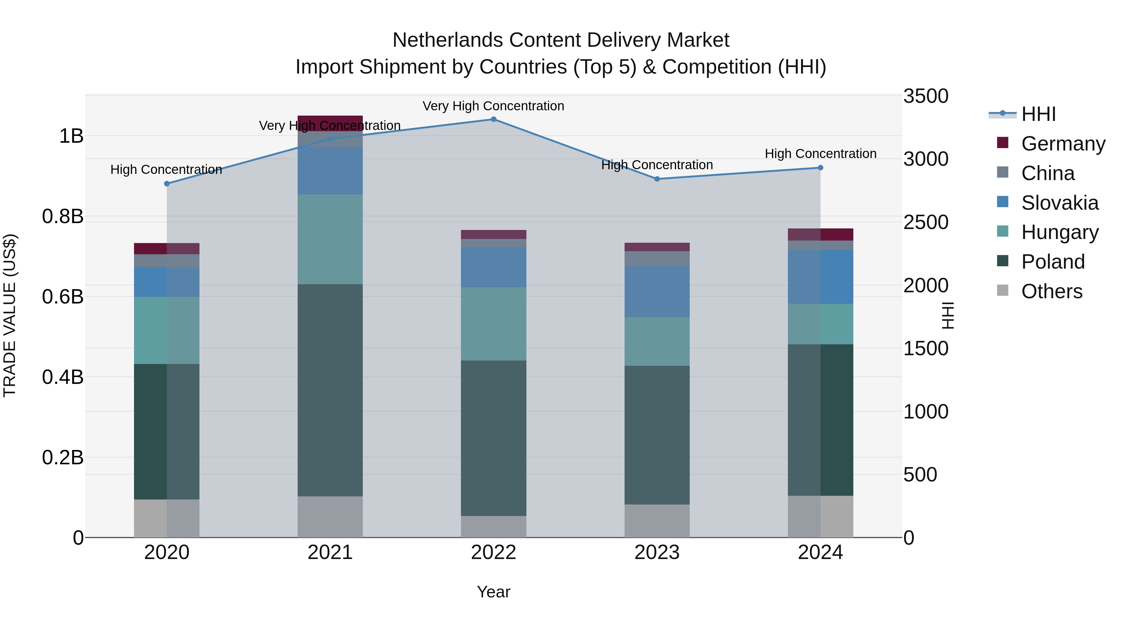 Netherlands Content Delivery Market Top 5 Importing Countries and Market Competition (HHI) Analysis
