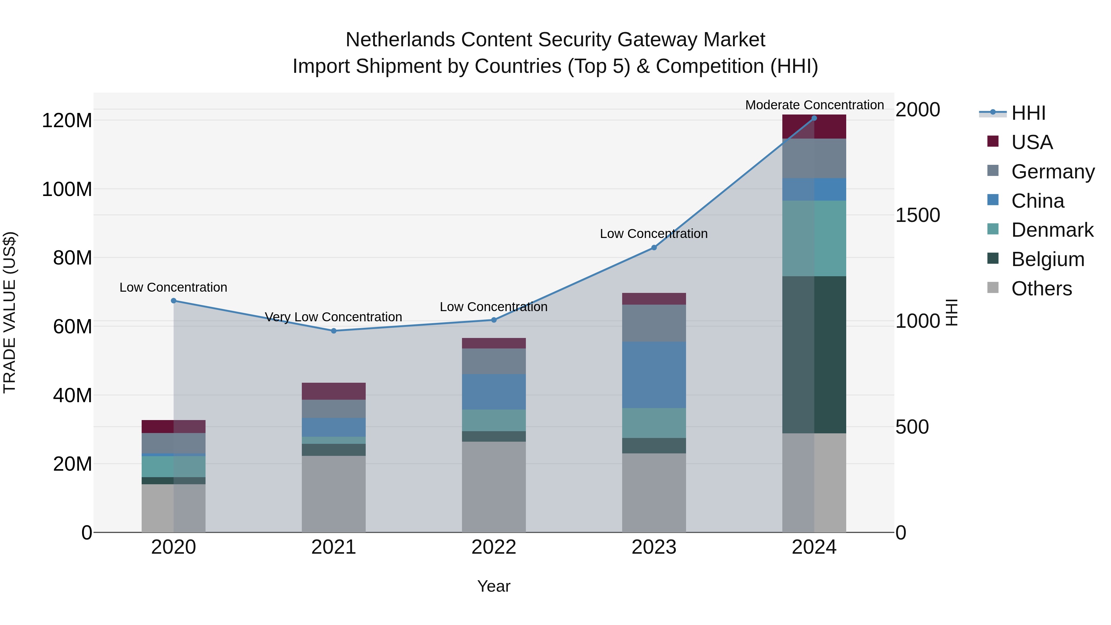 Netherlands Content Security Gateway Market Top 5 Importing Countries and Market Competition (HHI) Analysis