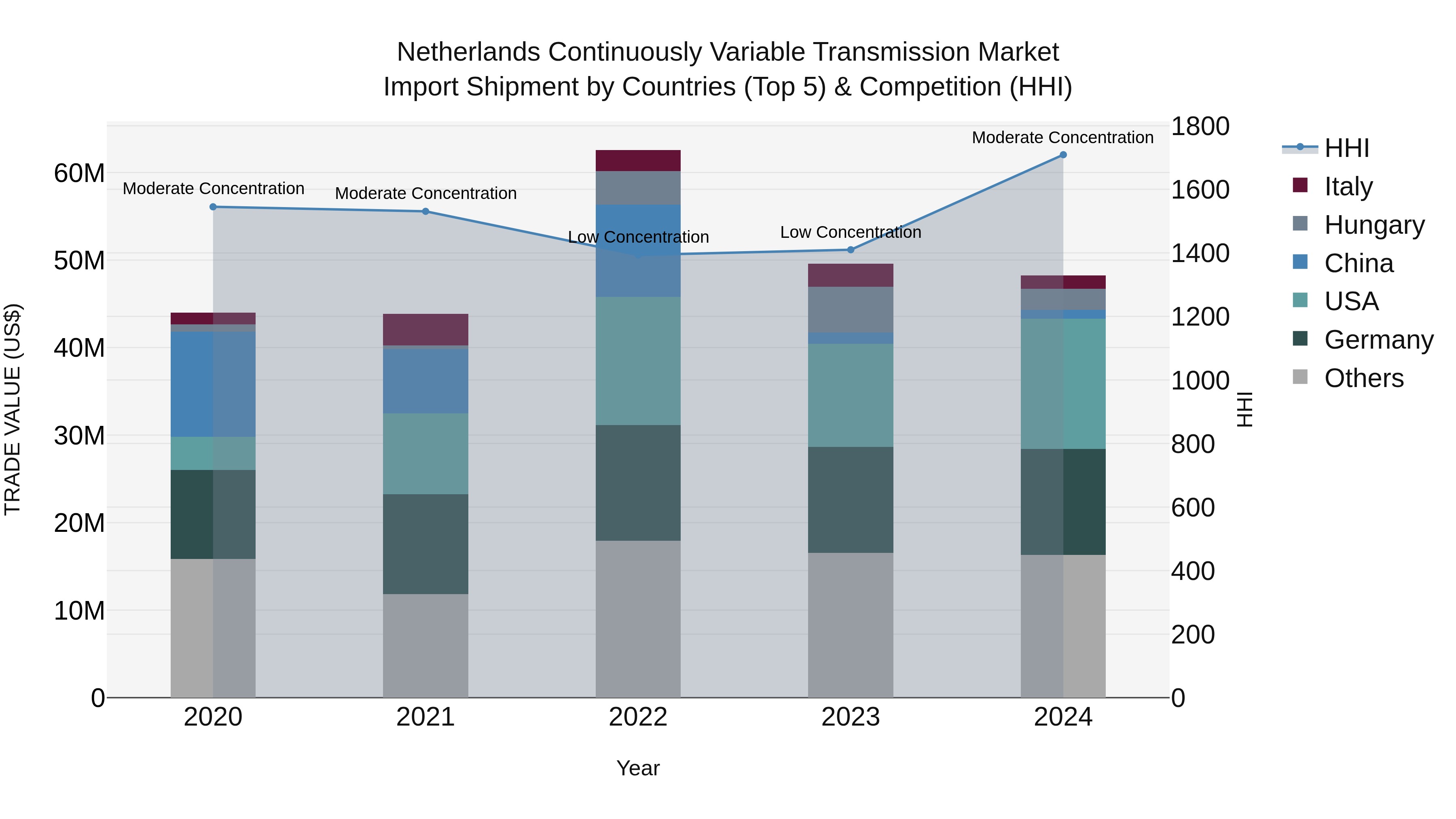 Netherlands Continuously Variable Transmission Market Top 5 Importing Countries and Market Competition (HHI) Analysis