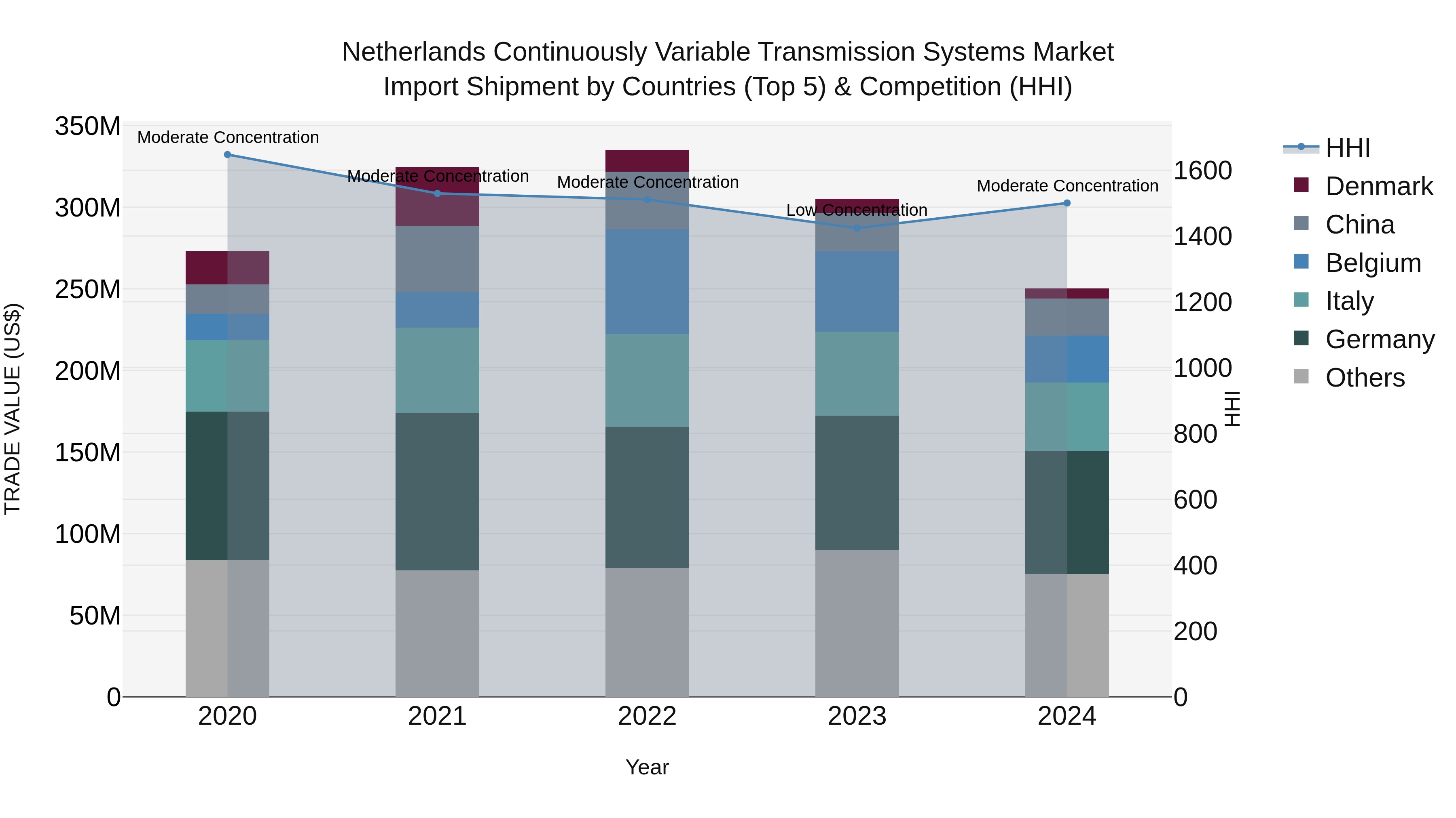 Netherlands Continuously Variable Transmission Systems Market Top 5 Importing Countries and Market Competition (HHI) Analysis