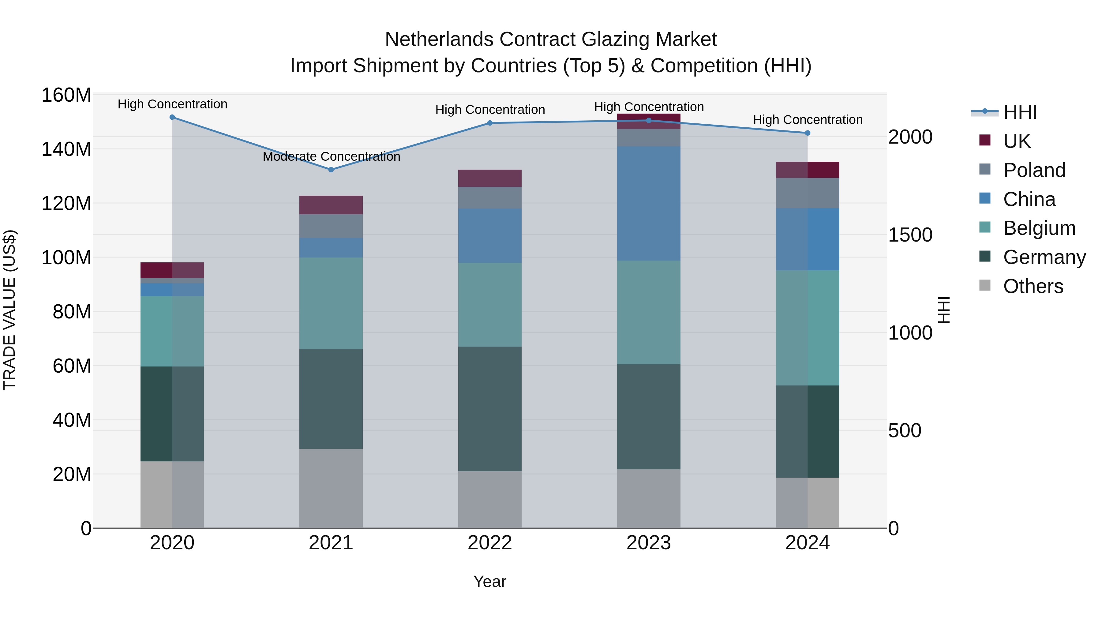 Netherlands Contract Glazing Market Top 5 Importing Countries and Market Competition (HHI) Analysis